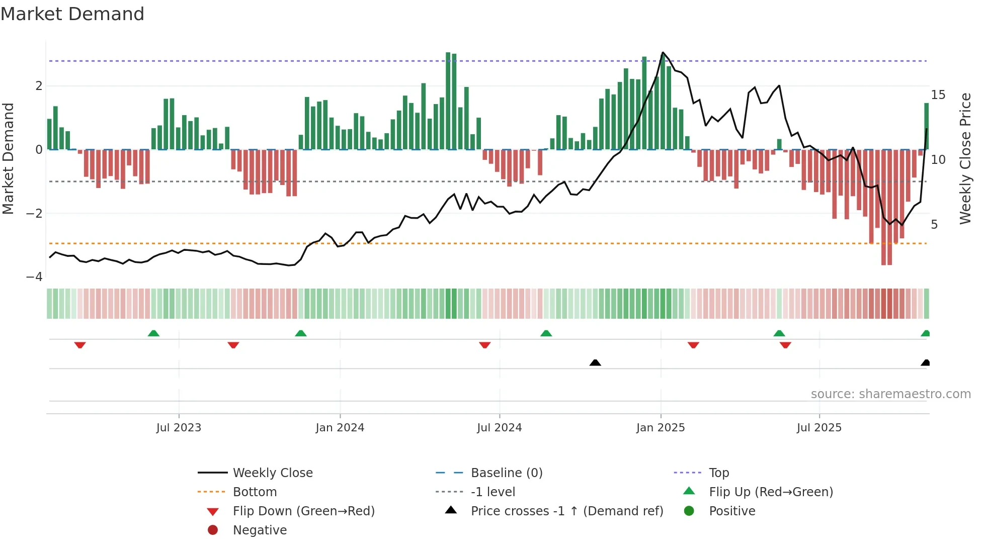 SUPV weekly Market Demand chart