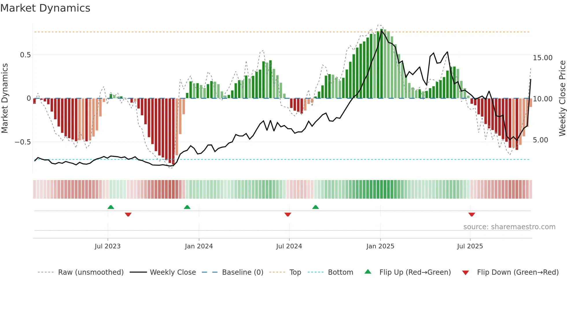 SUPV weekly Market Dynamics chart