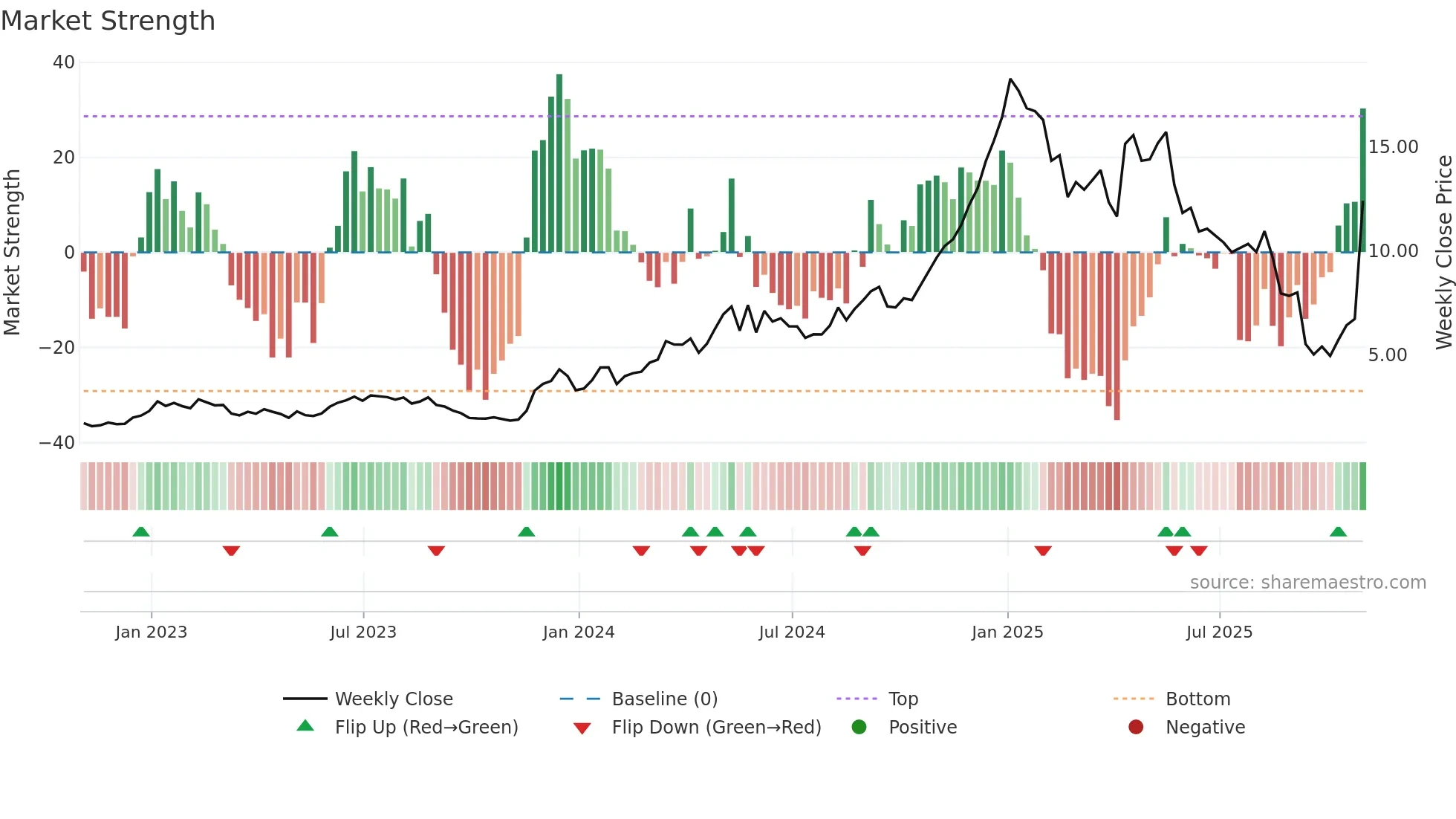 SUPV weekly Market Strength chart