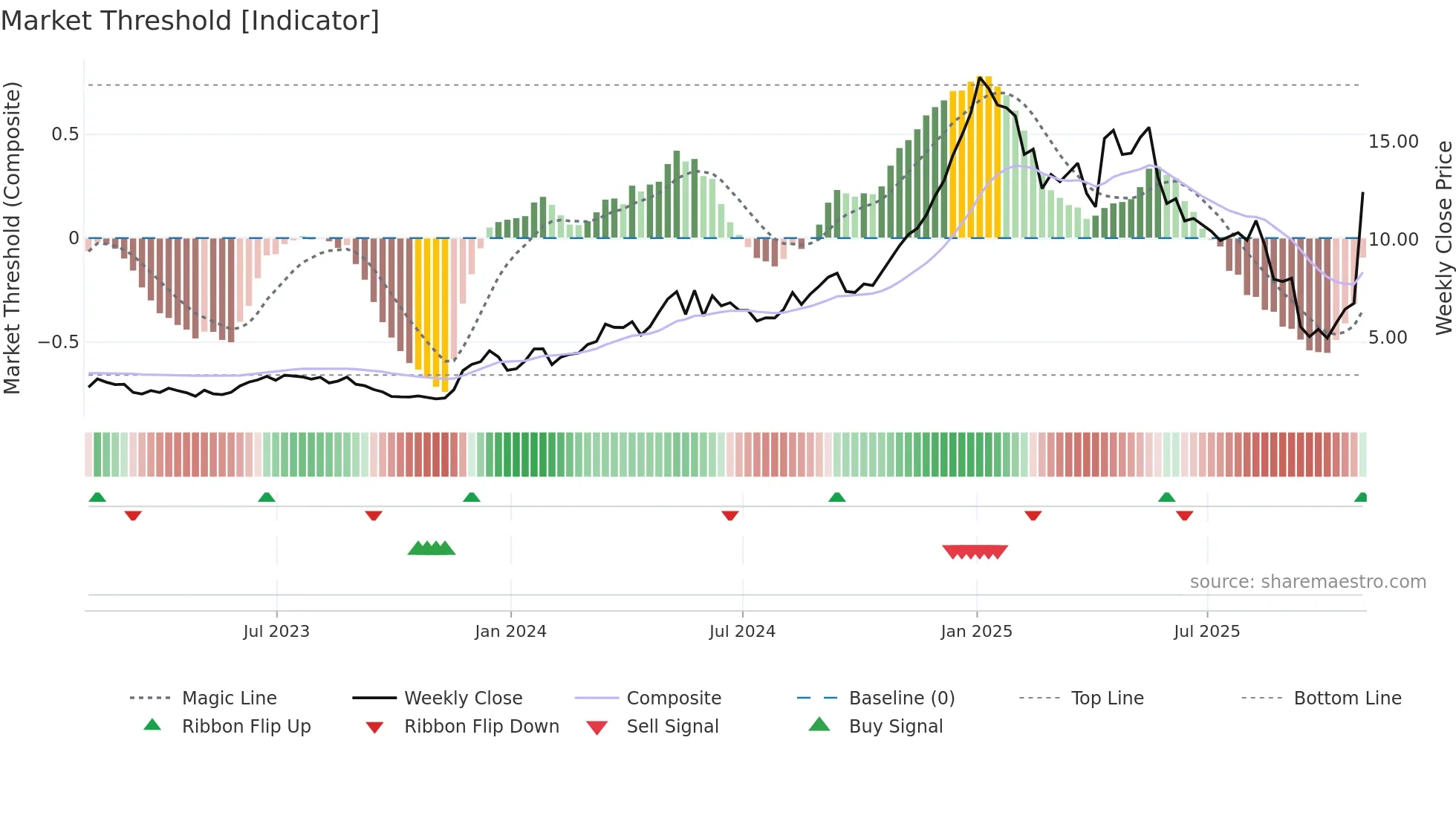 SUPV weekly Market Threshold chart