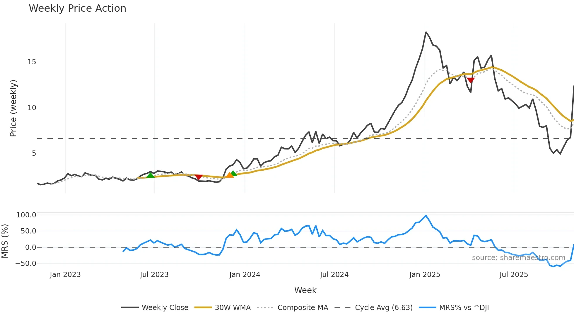 SUPV weekly Price Action chart, closing 2025-10-31