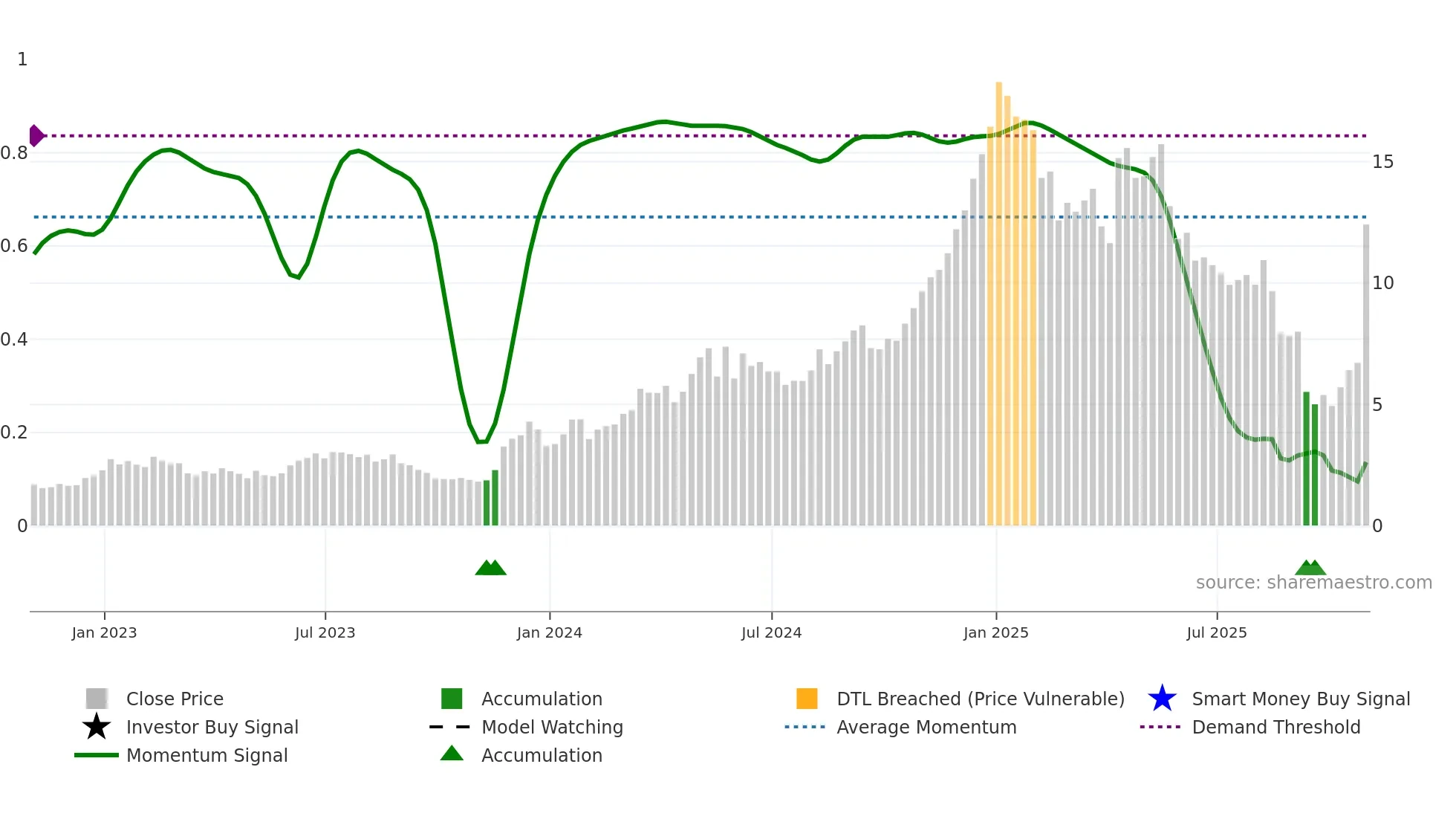 SUPV weekly Smart Money chart