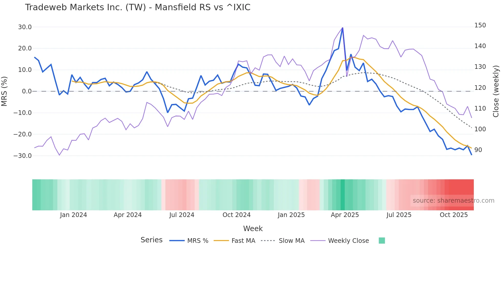TW Mansfield Relative Strength chart