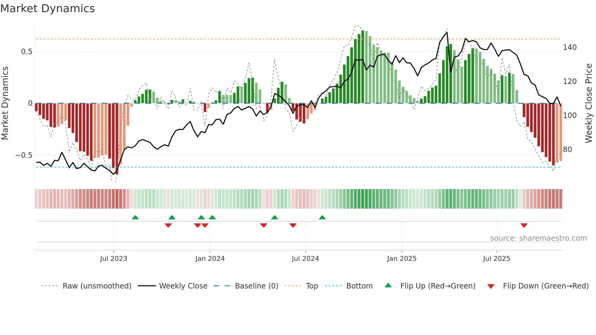 TW weekly Market Dynamics chart