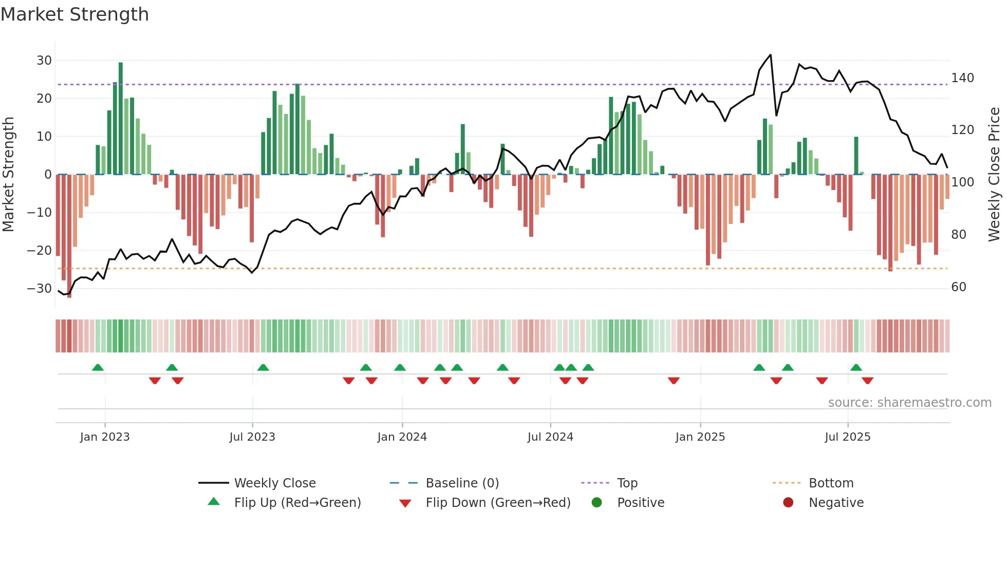 TW weekly Market Strength chart