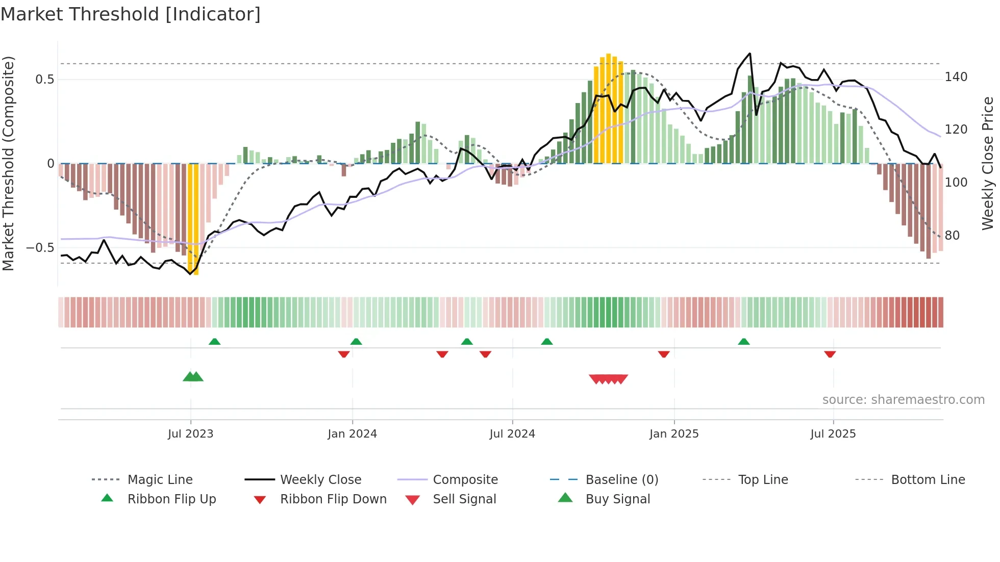 TW weekly Market Threshold chart