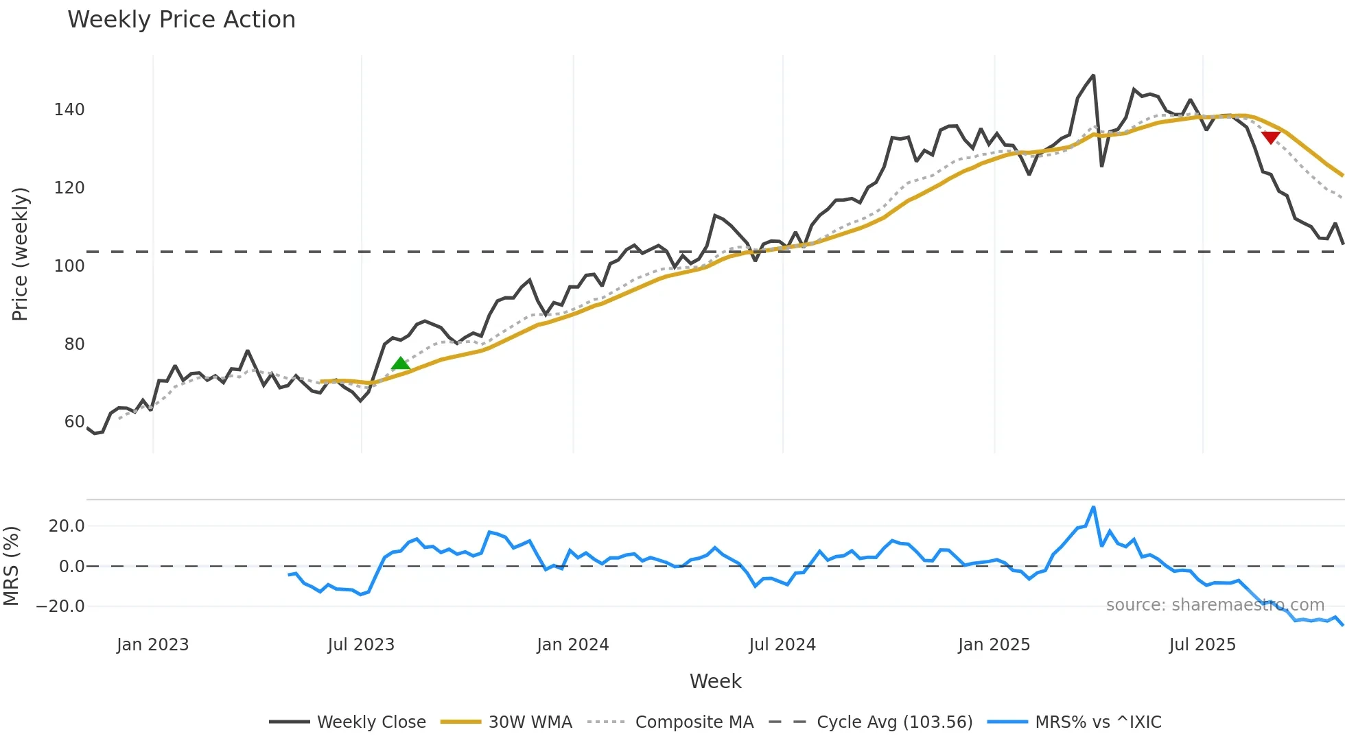 TW weekly Price Action chart, closing 2025-10-31