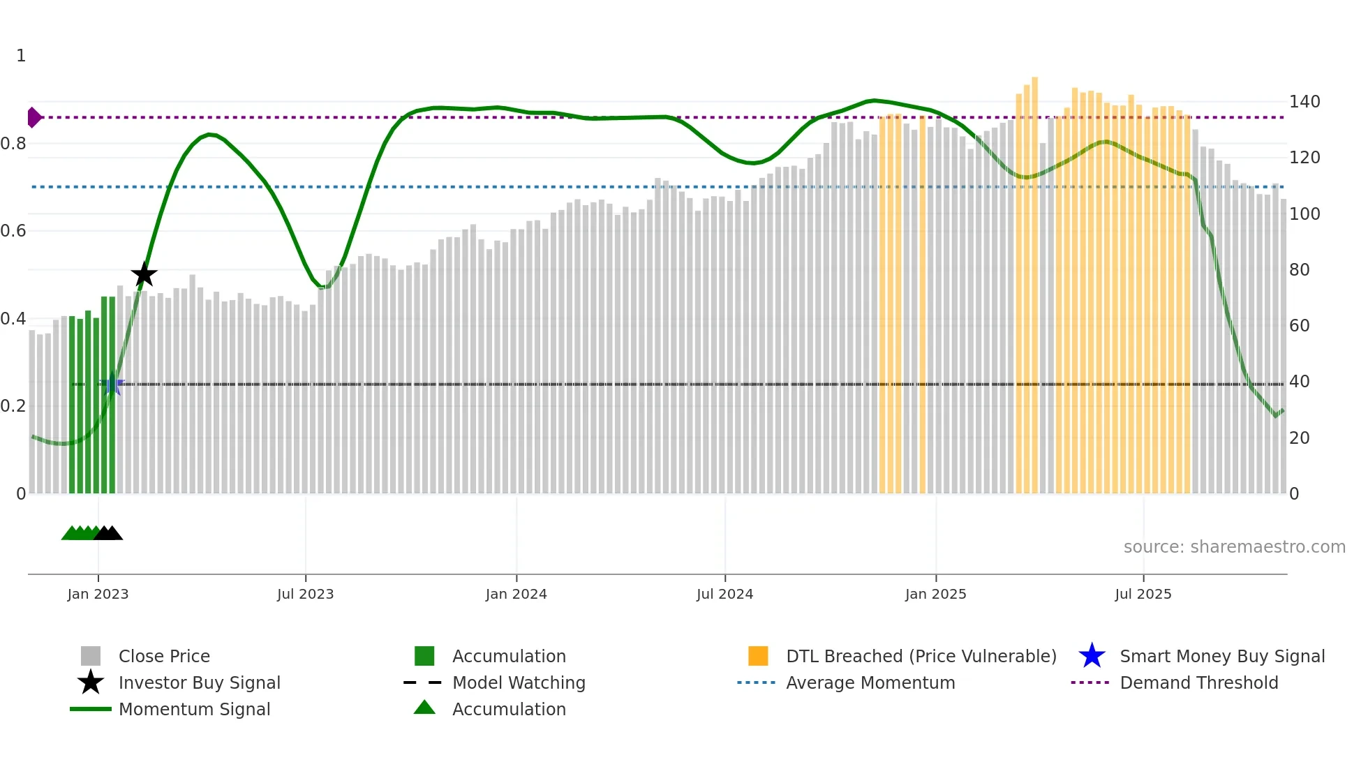 TW weekly Smart Money chart
