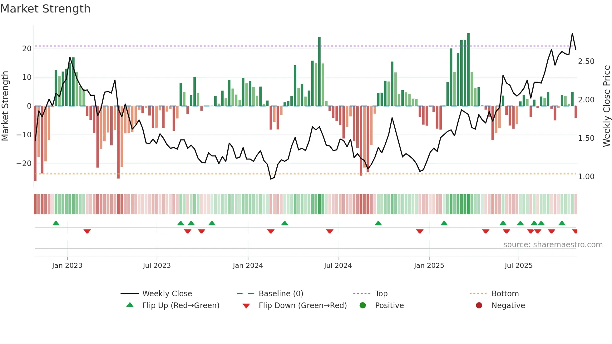 GGD weekly Market Strength chart