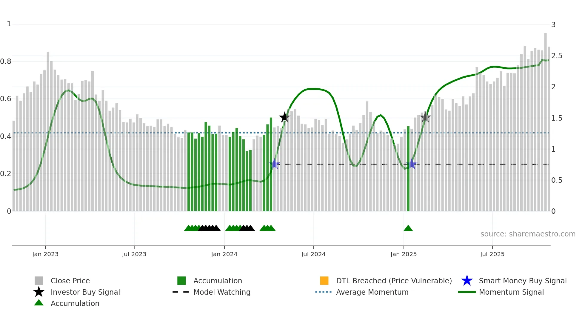 GGD weekly Smart Money chart