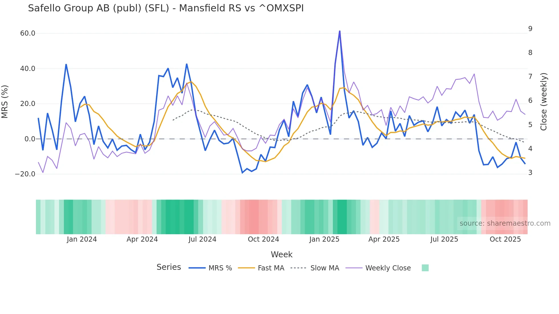 SFL Mansfield Relative Strength chart