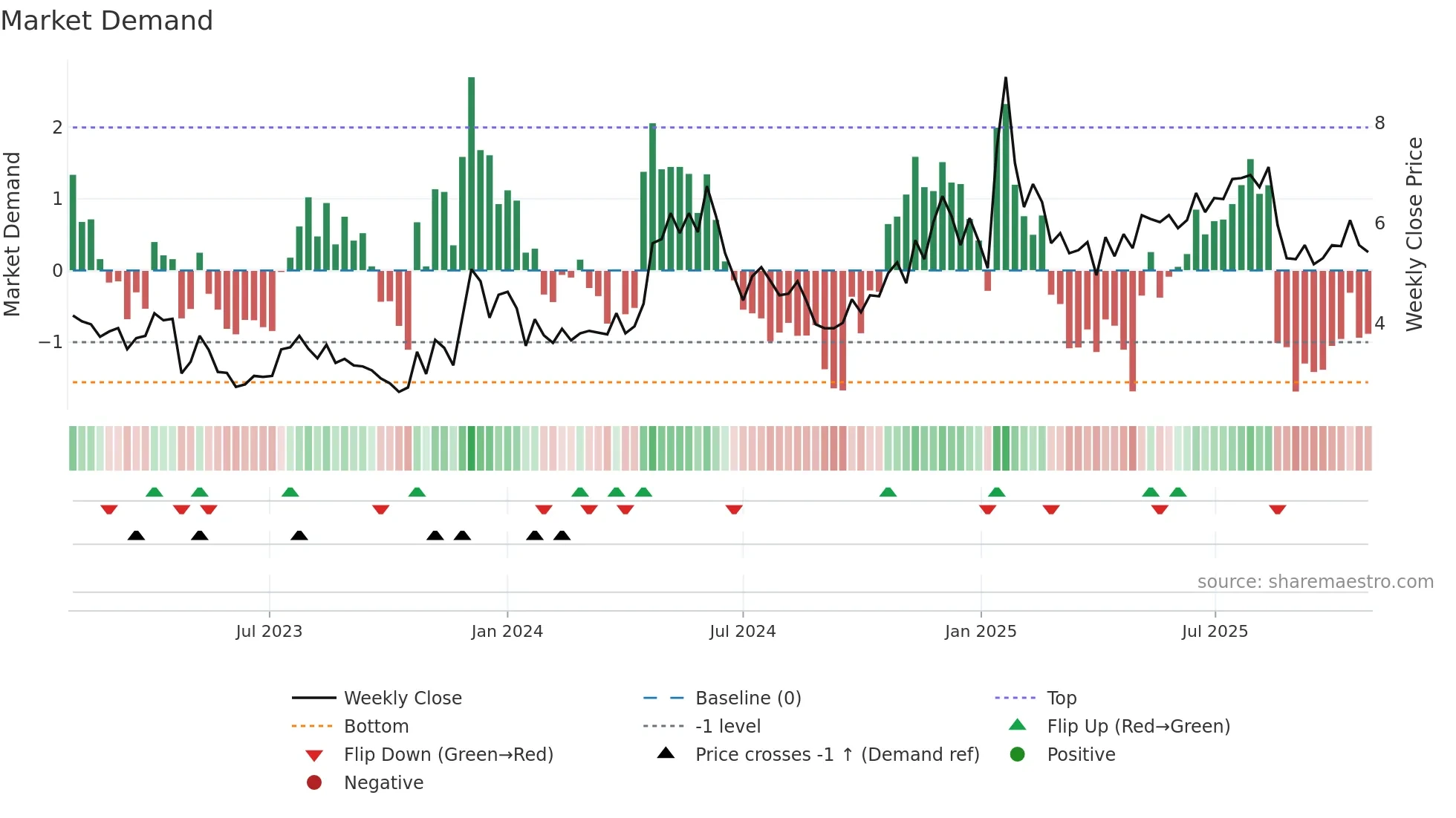 SFL weekly Market Demand chart