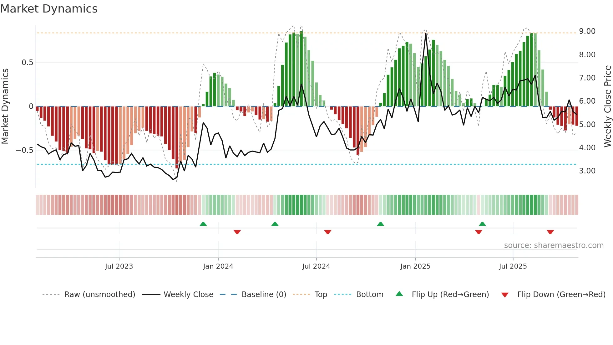 SFL weekly Market Dynamics chart