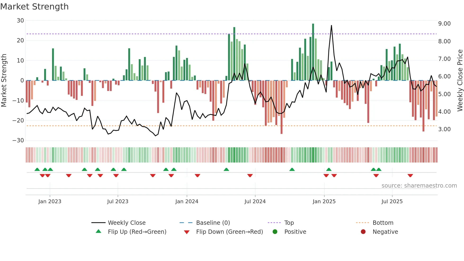 SFL weekly Market Strength chart