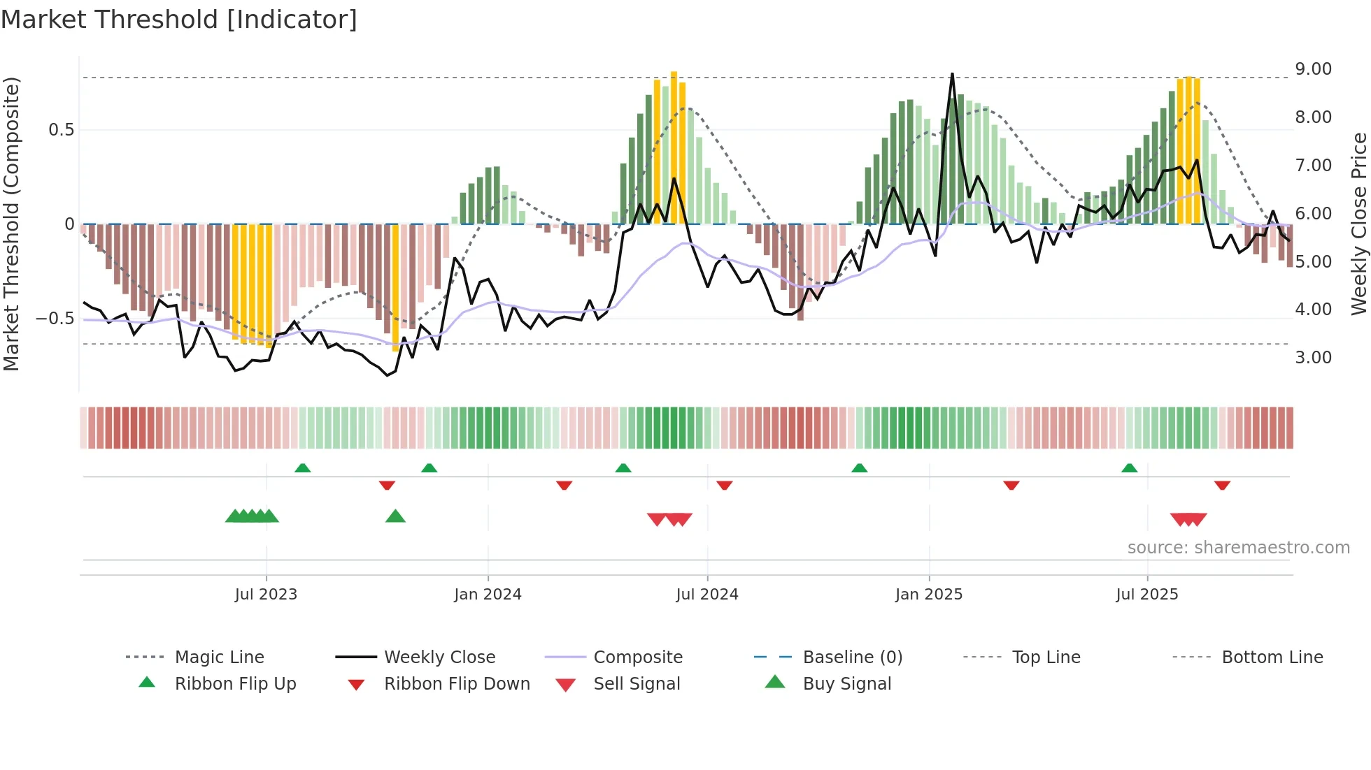 SFL weekly Market Threshold chart