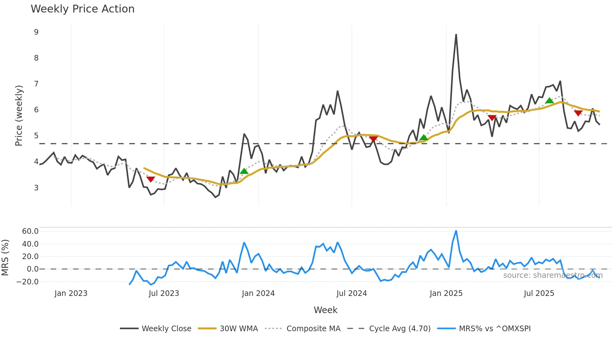 SFL weekly Price Action chart, closing 2025-10-27
