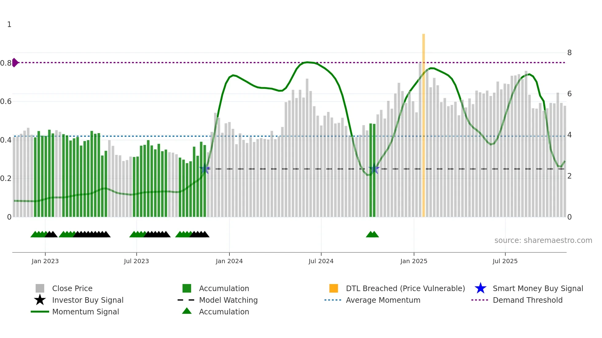SFL weekly Smart Money chart