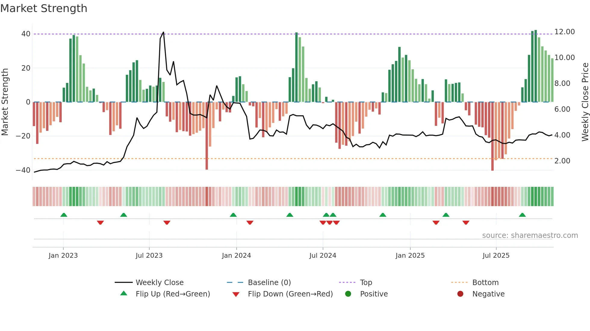 1782 weekly Market Strength chart