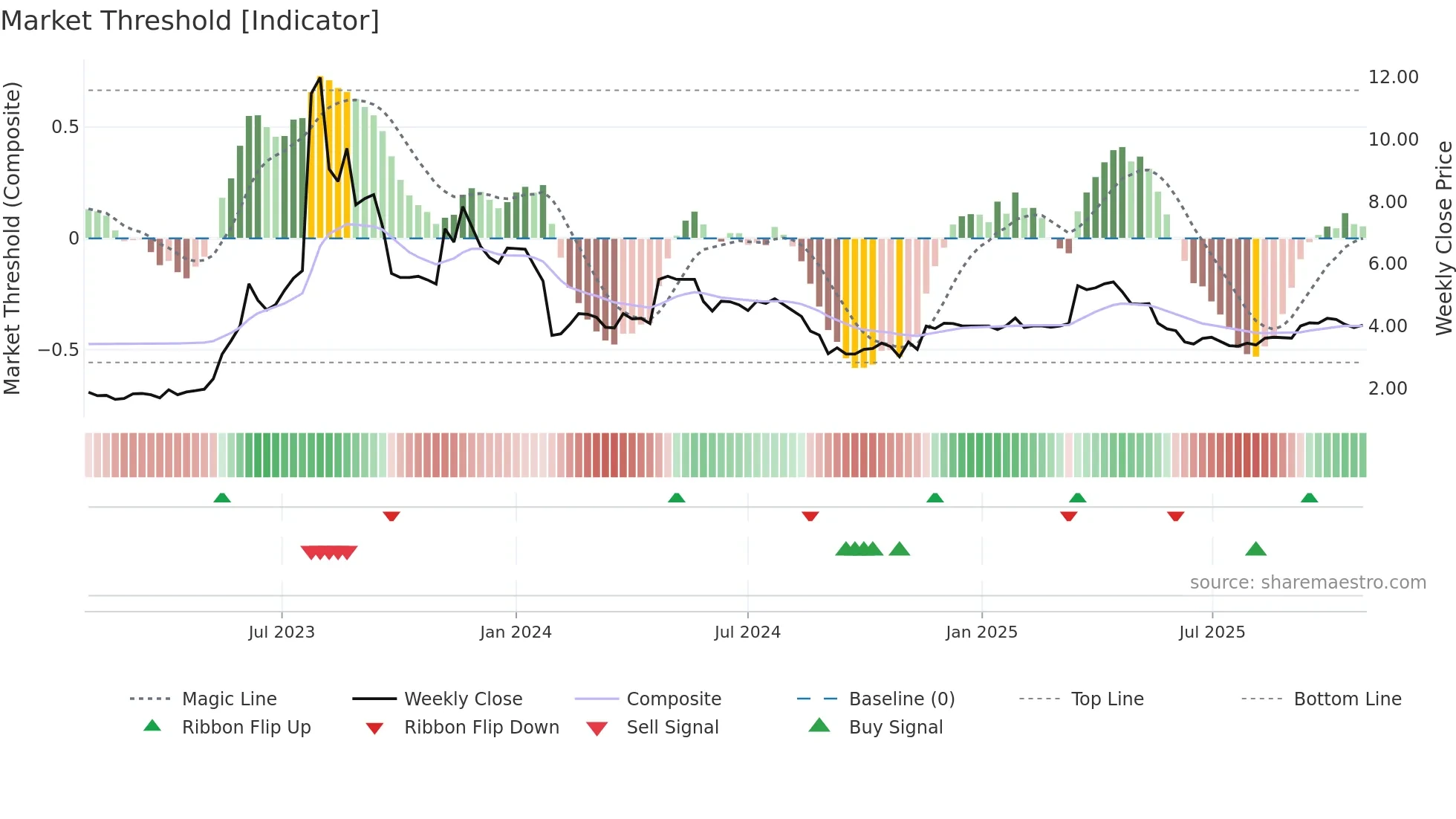 1782 weekly Market Threshold chart