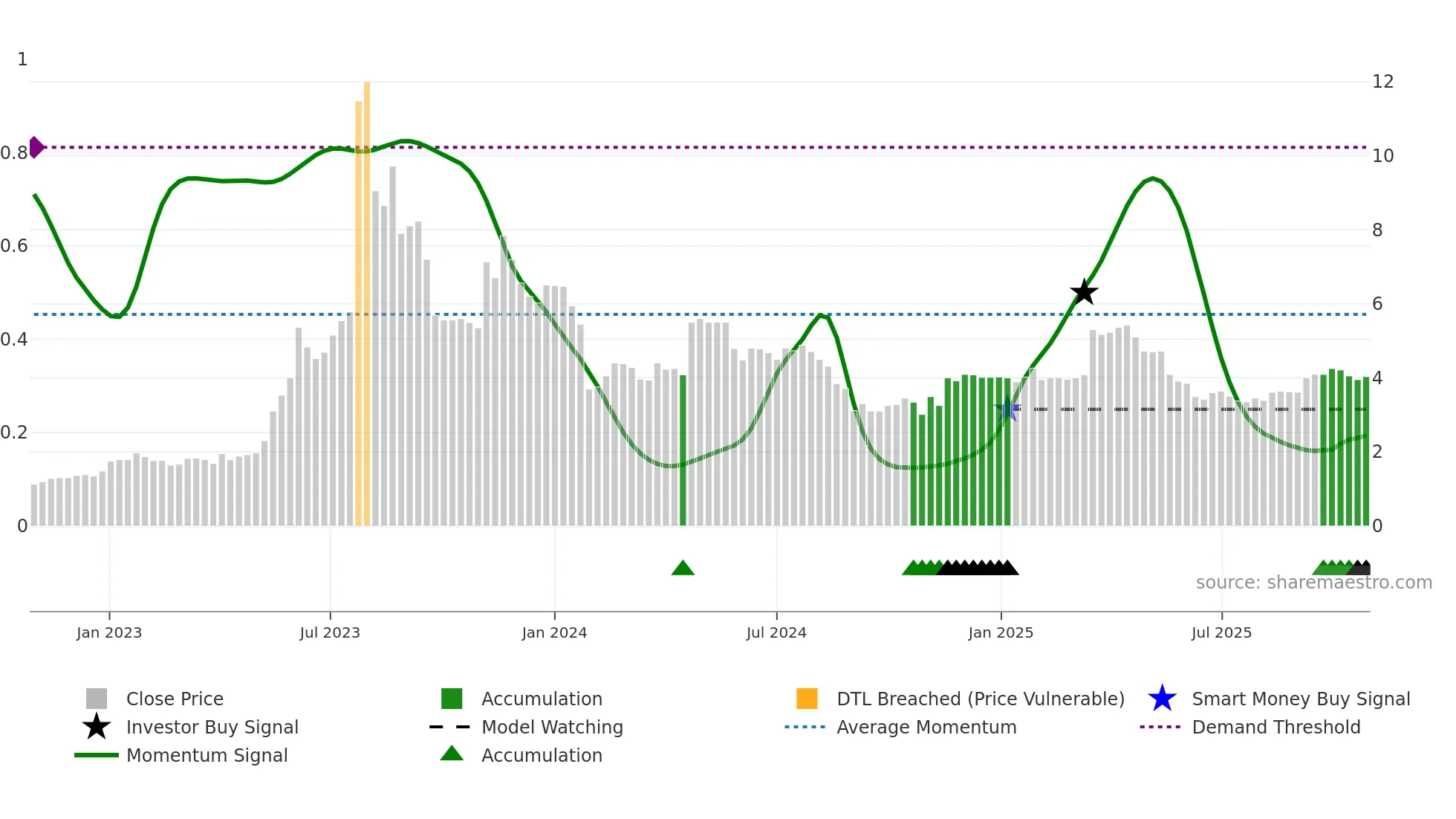 1782 weekly Smart Money chart