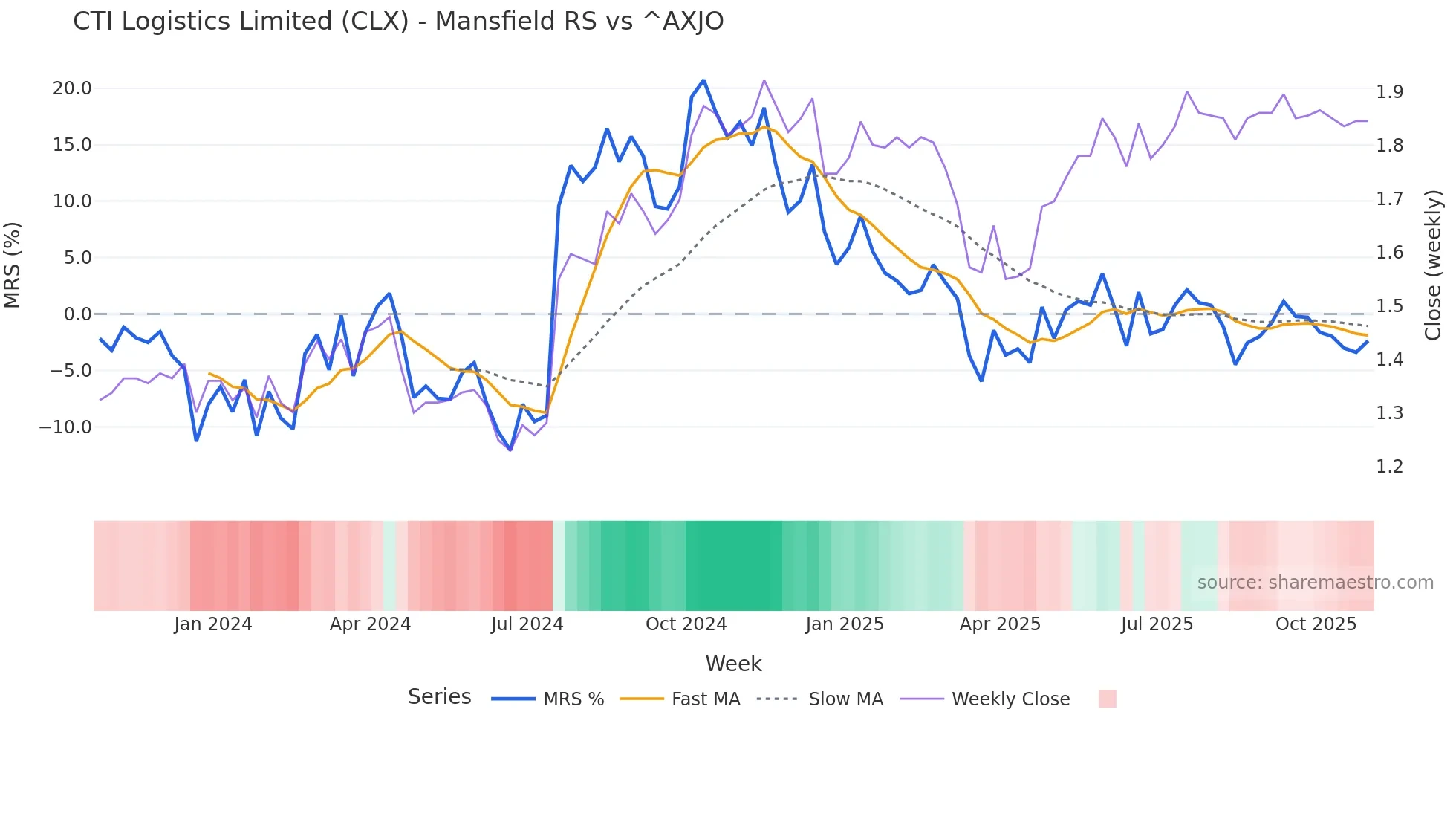 CLX Mansfield Relative Strength chart