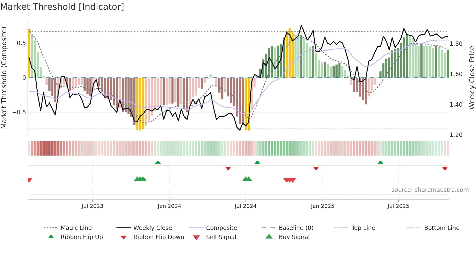 CLX weekly Market Threshold chart