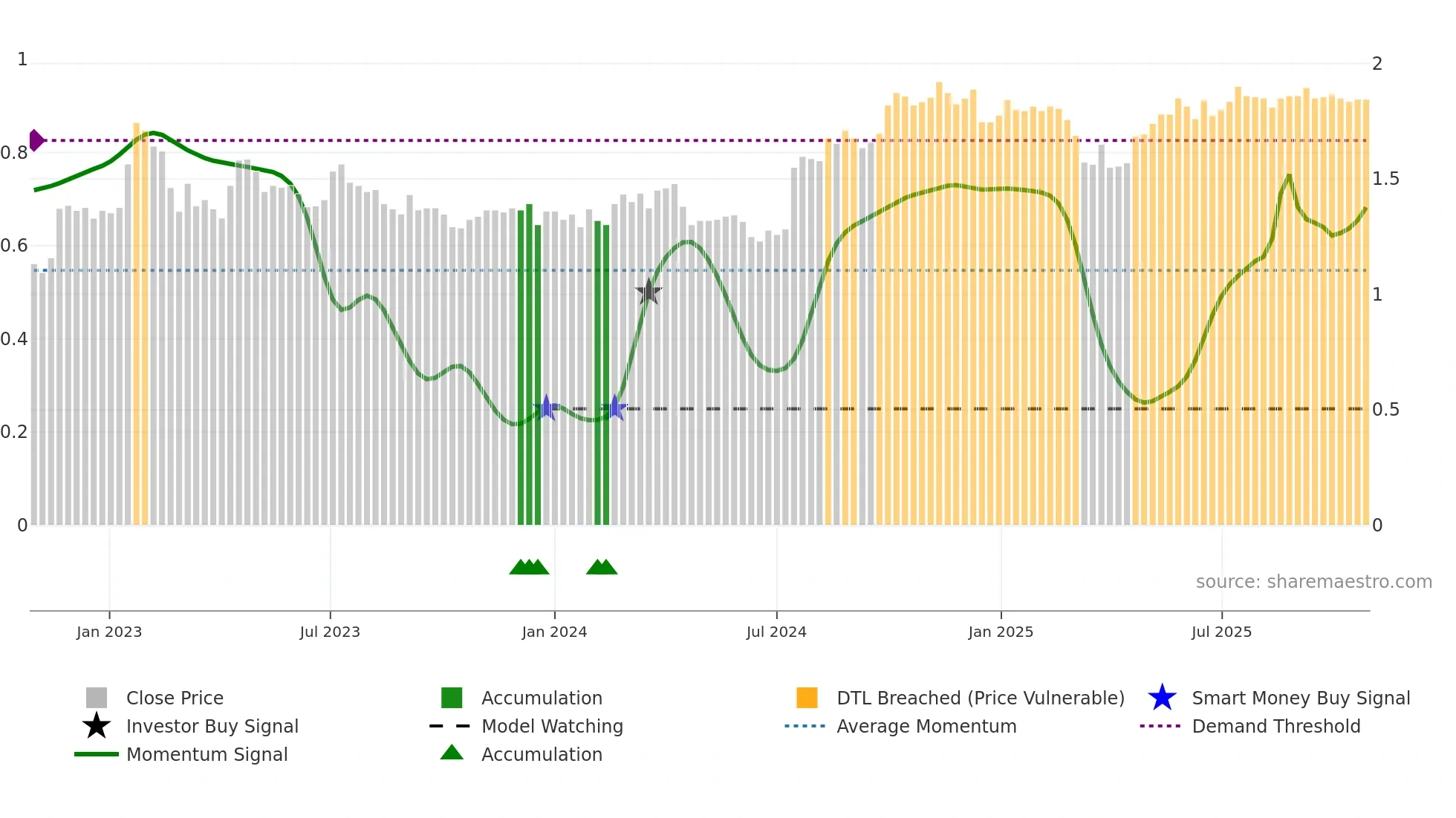 CLX weekly Smart Money chart