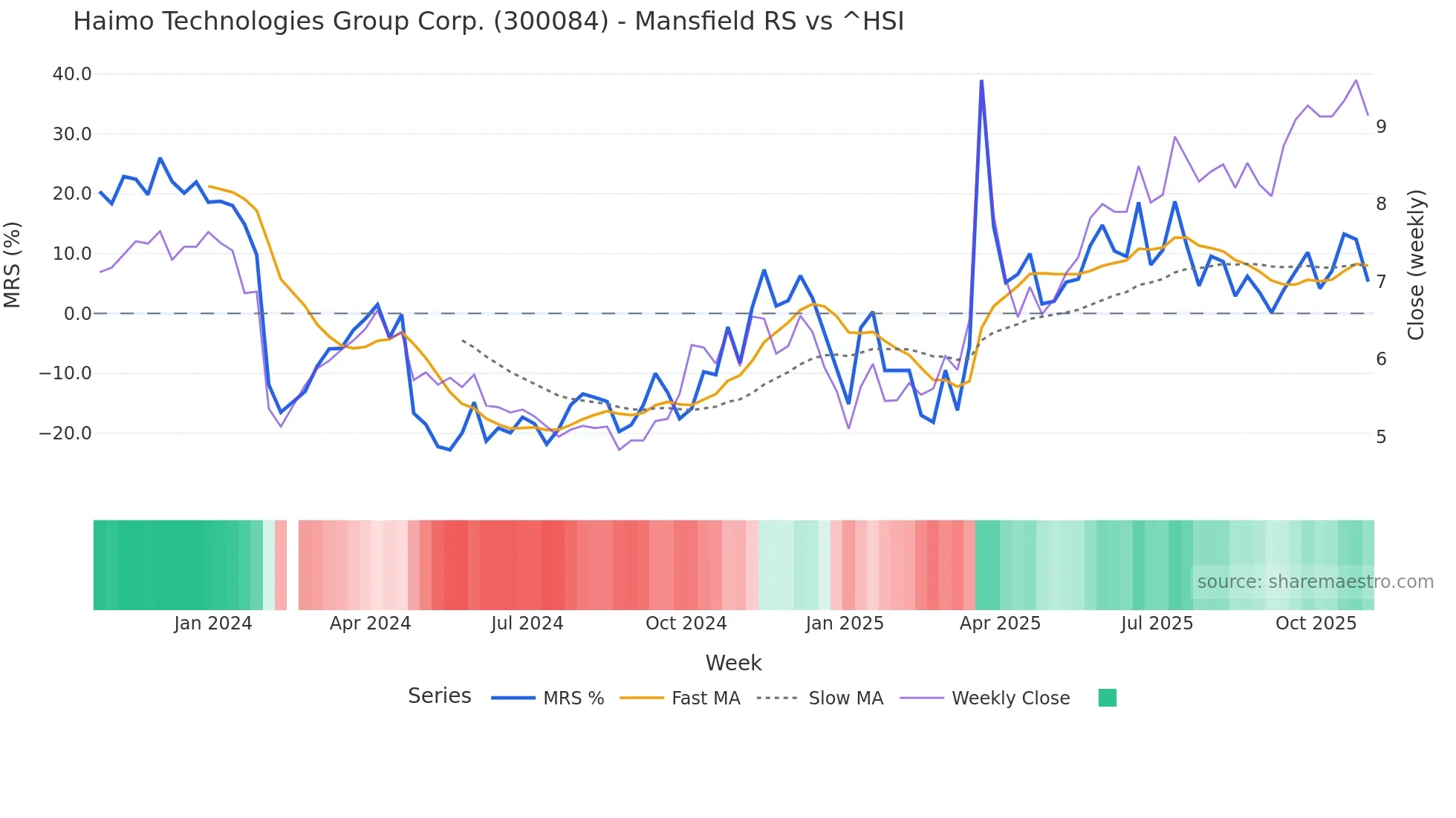 300084 Mansfield Relative Strength chart