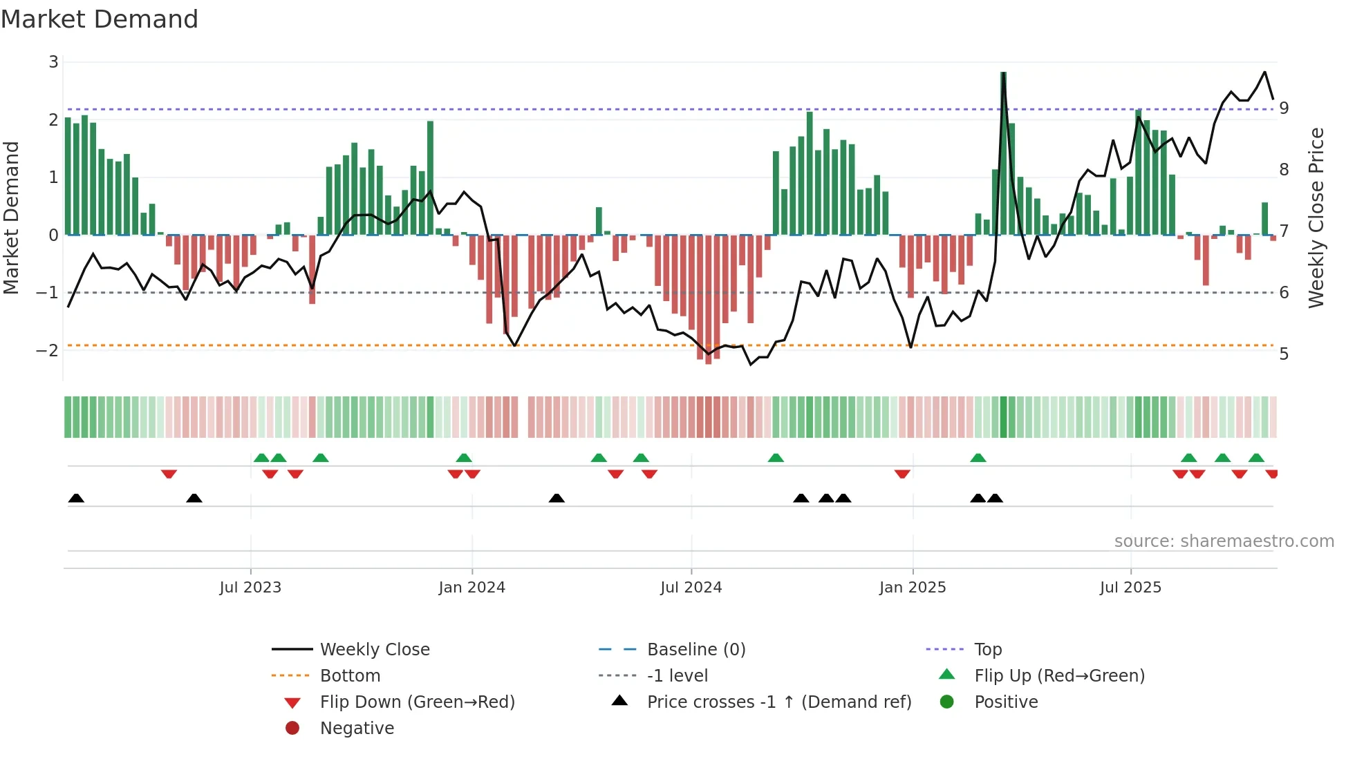 300084 weekly Market Demand chart