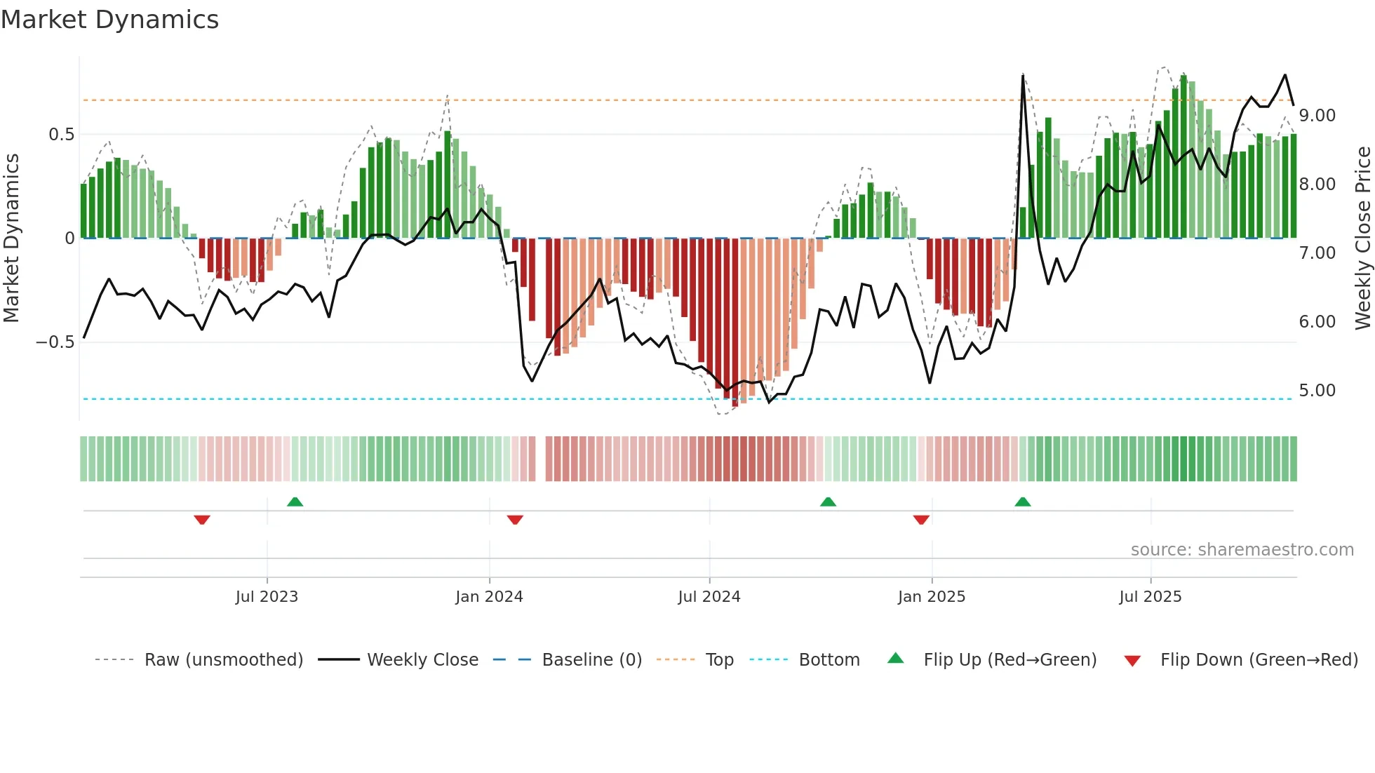 300084 weekly Market Dynamics chart
