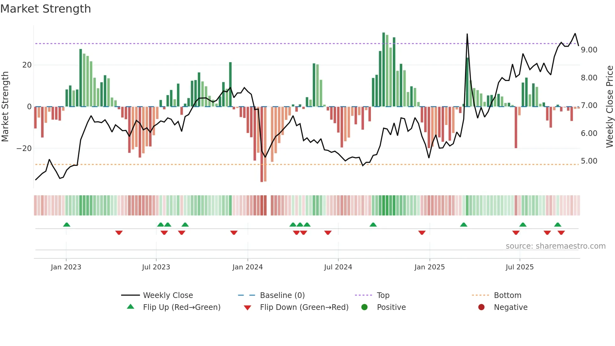 300084 weekly Market Strength chart
