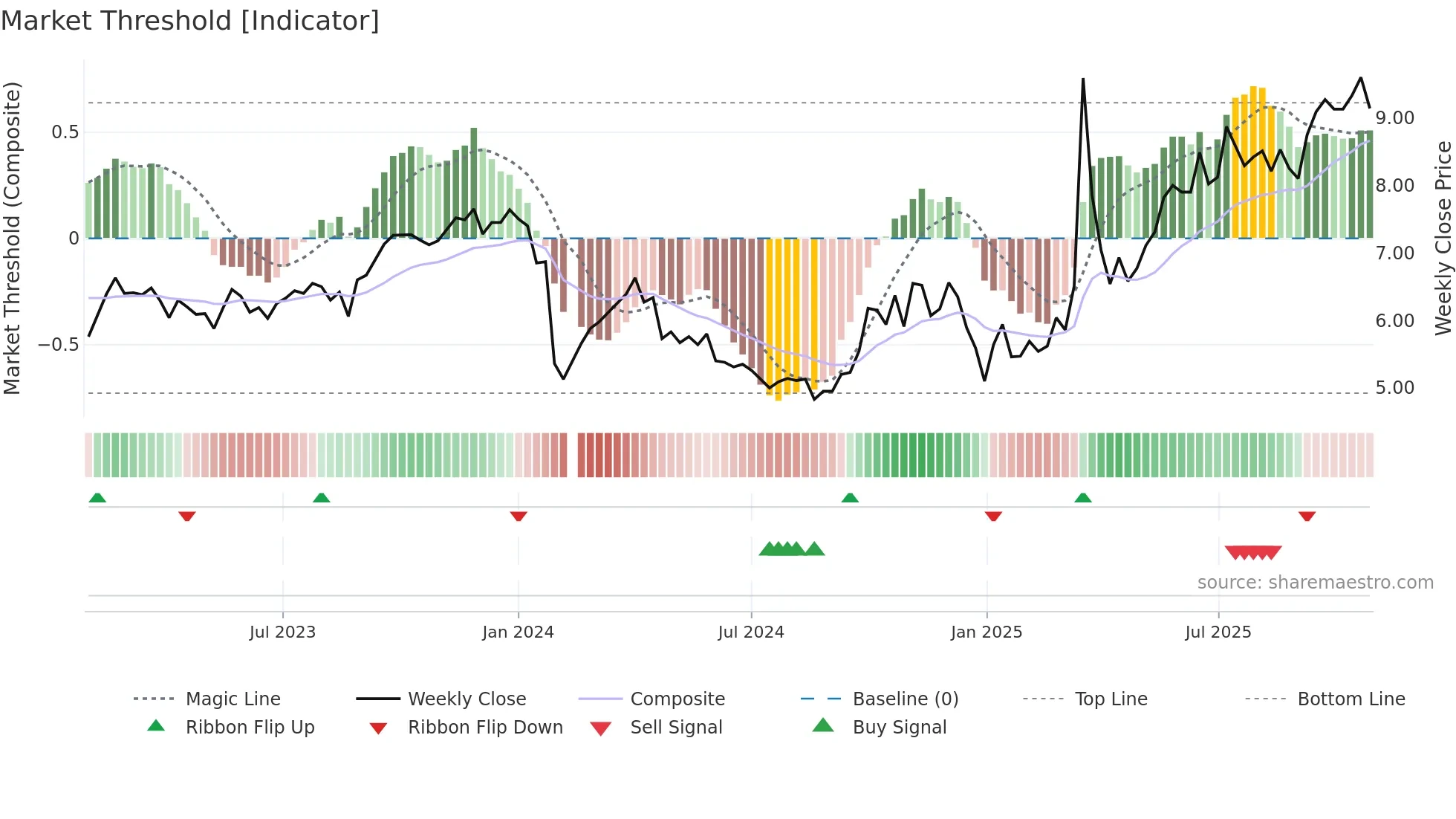 300084 weekly Market Threshold chart