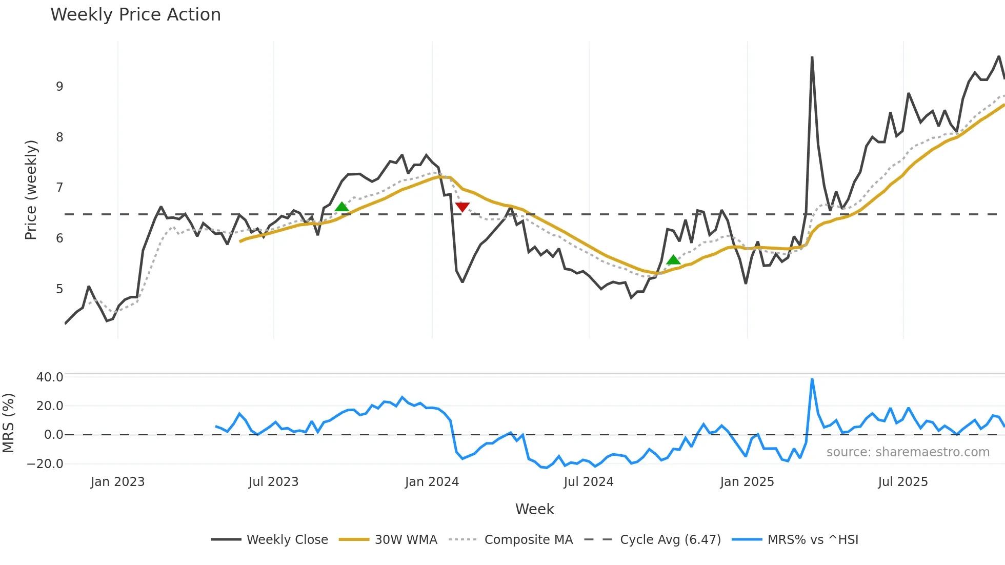 300084 weekly Price Action chart, closing 2025-10-27