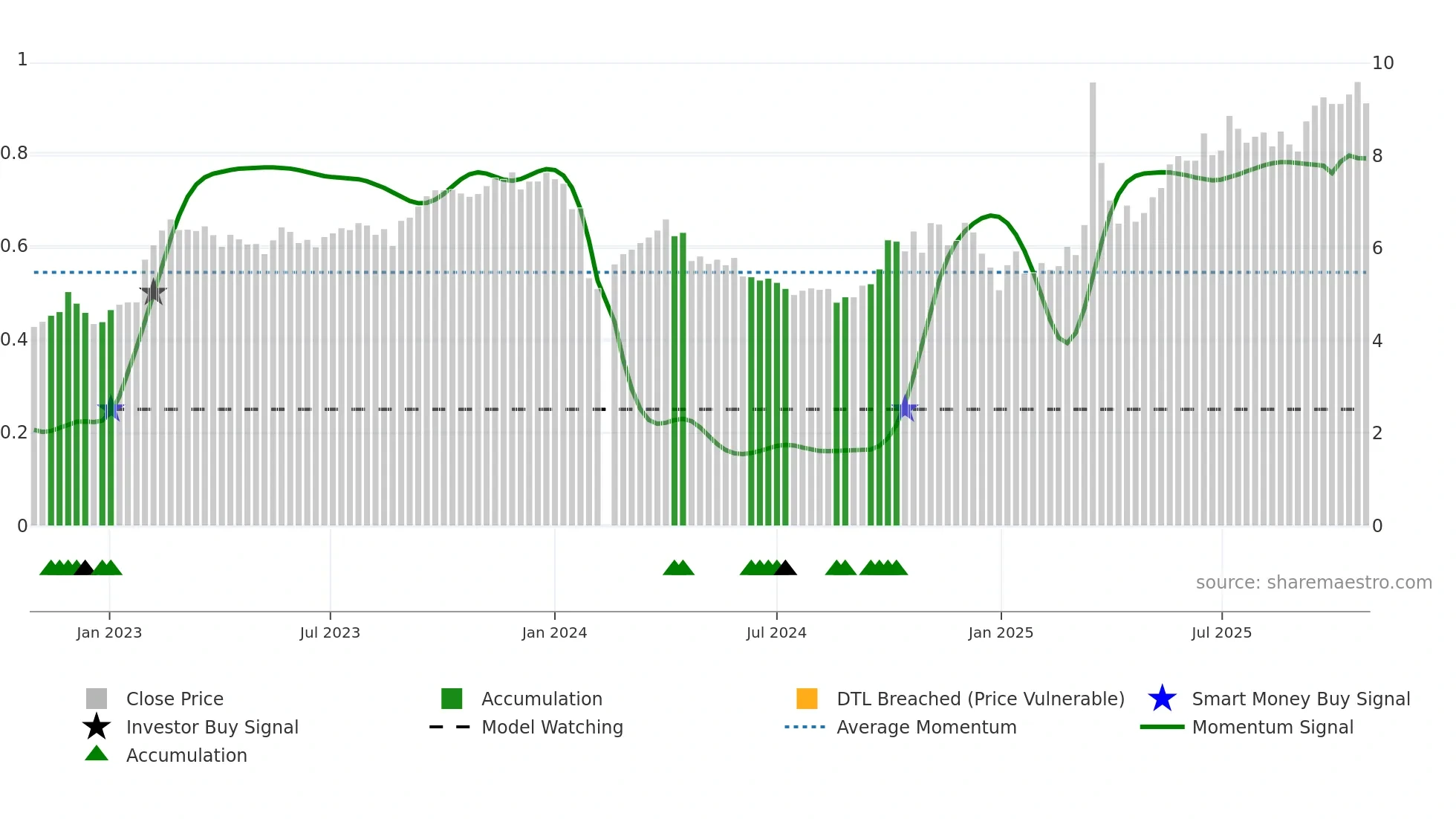 300084 weekly Smart Money chart