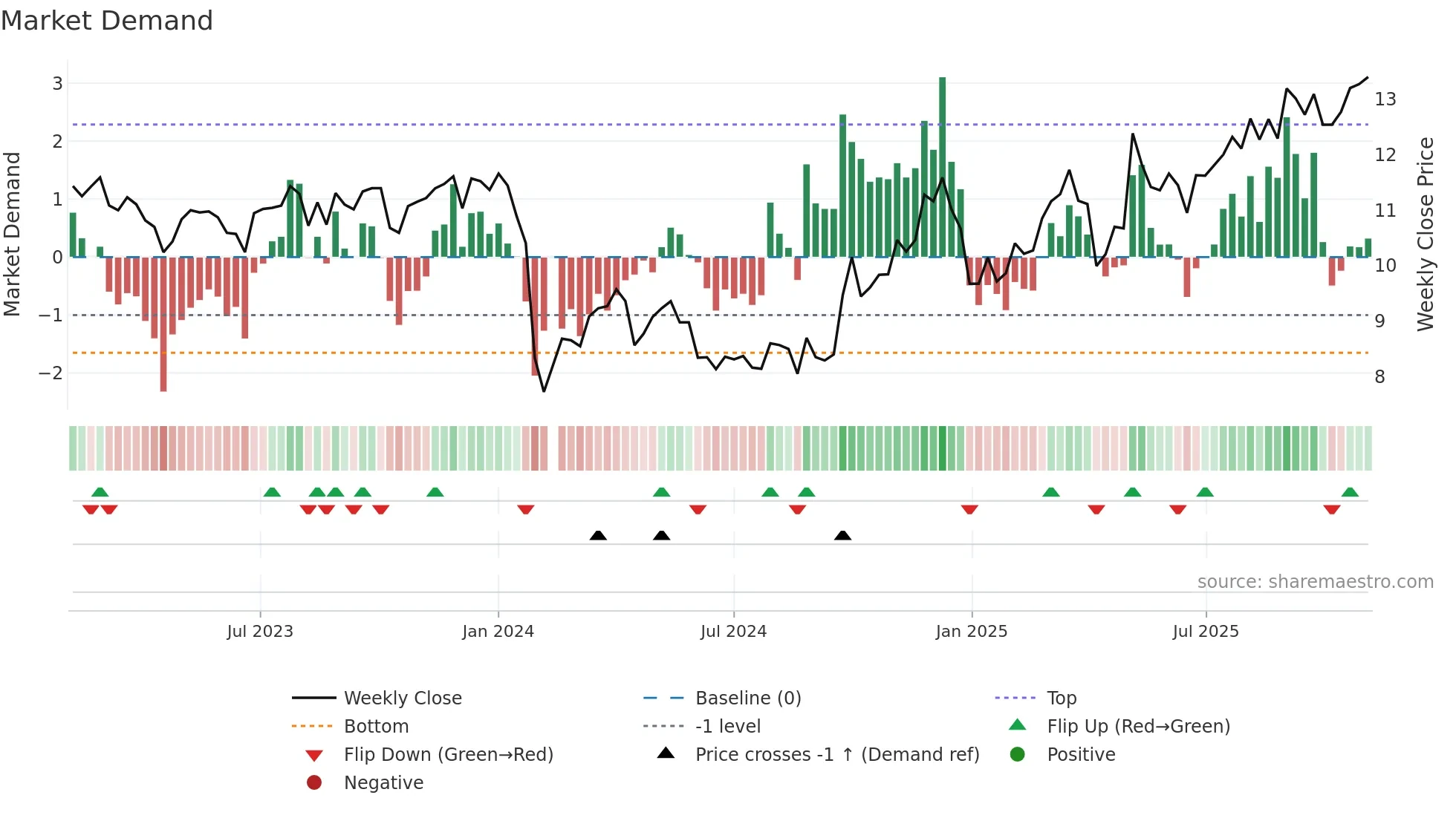 002144 weekly Market Demand chart