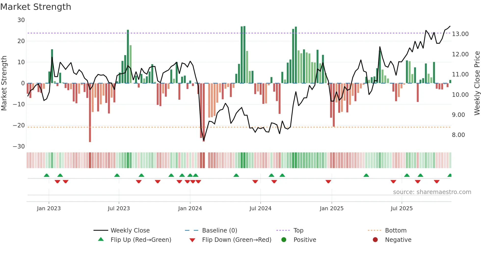 002144 weekly Market Strength chart