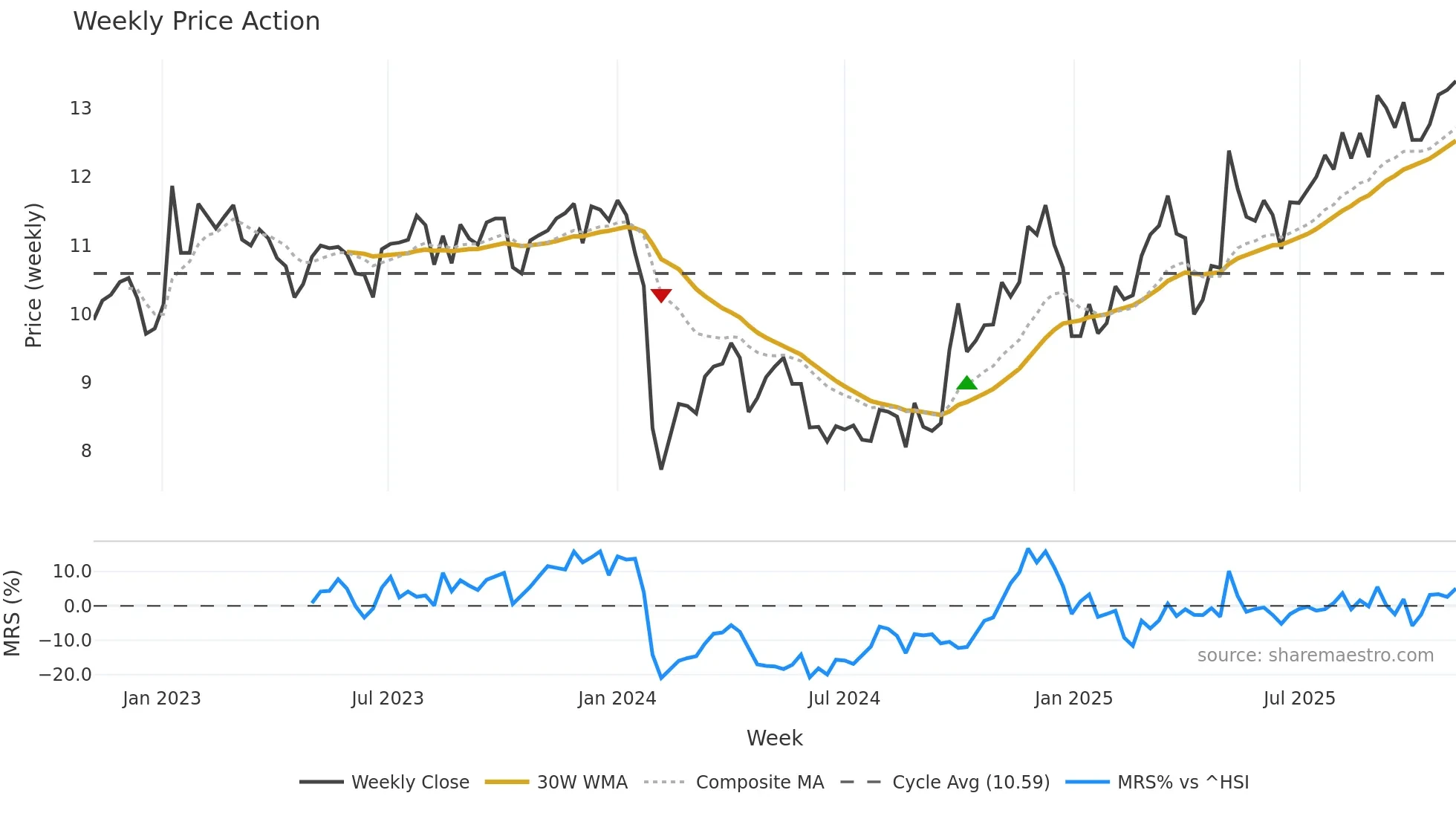 002144 weekly Price Action chart, closing 2025-11-03