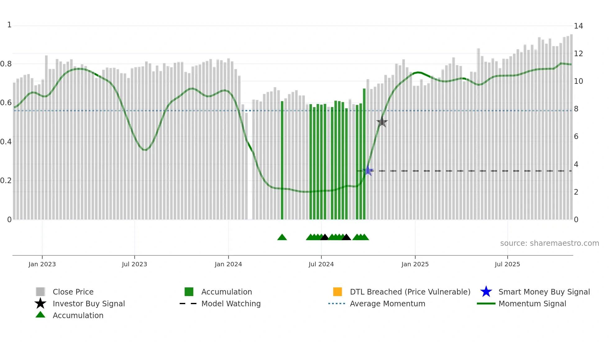 002144 weekly Smart Money chart