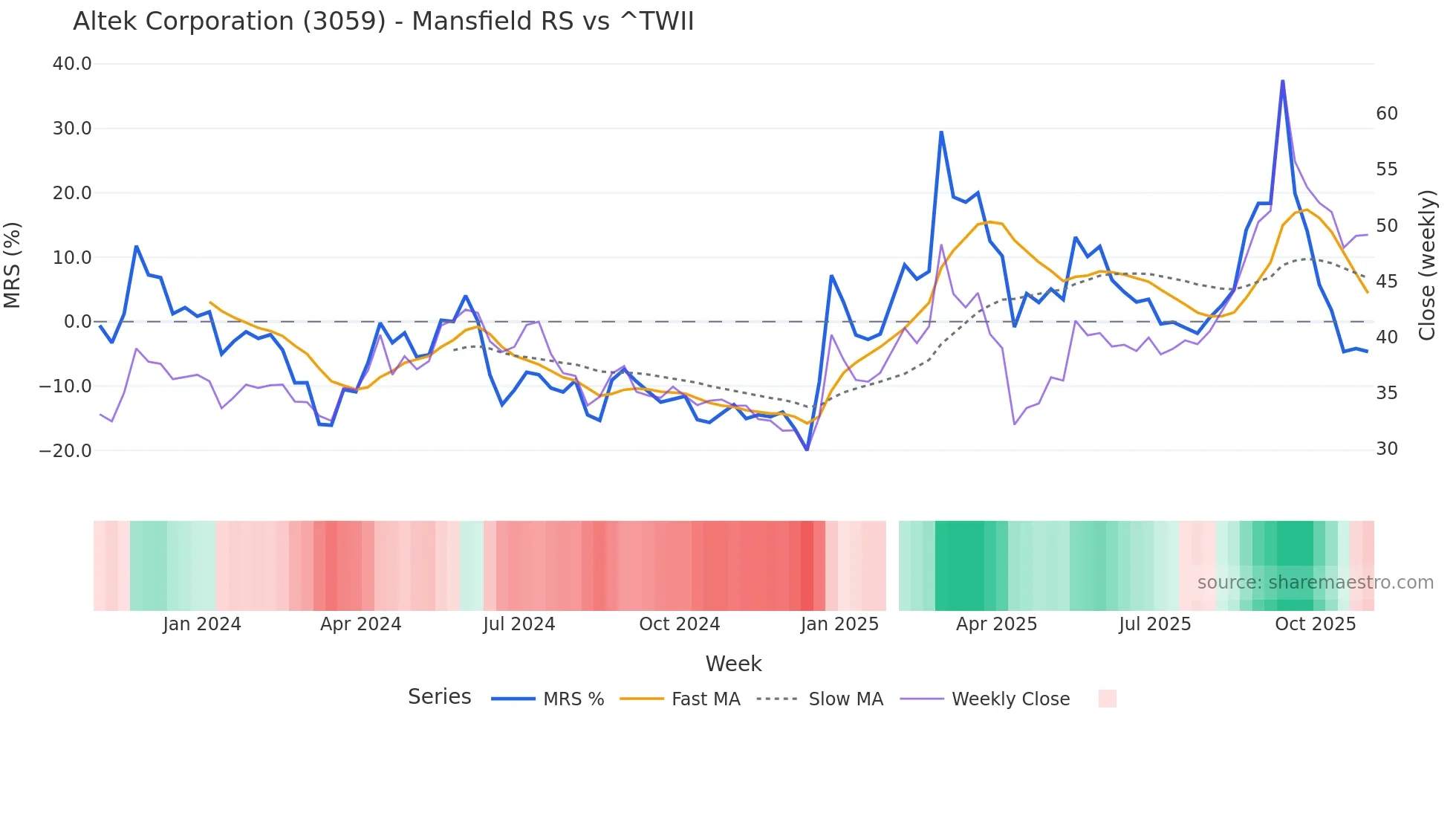 3059 Mansfield Relative Strength chart