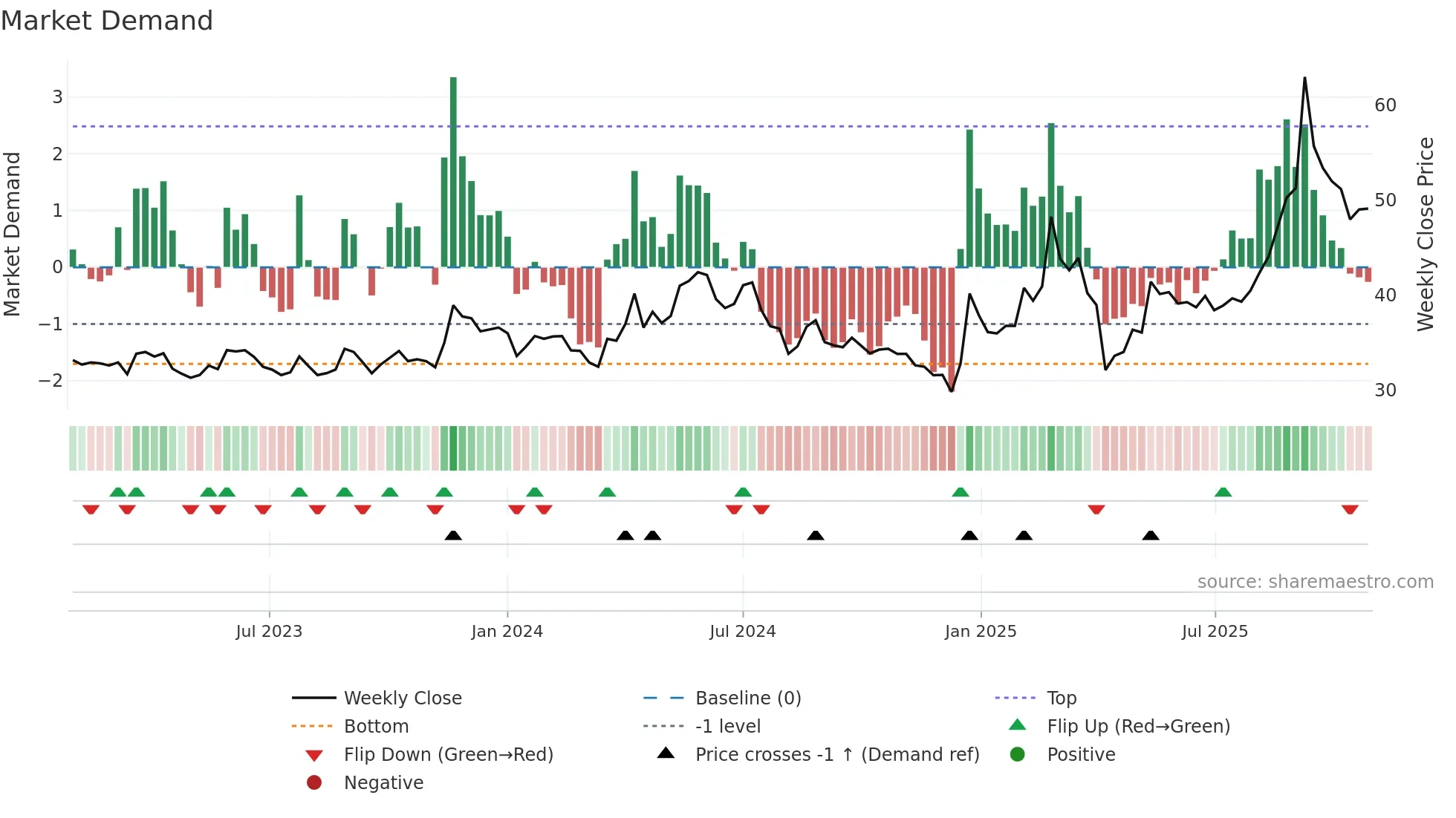 3059 weekly Market Demand chart