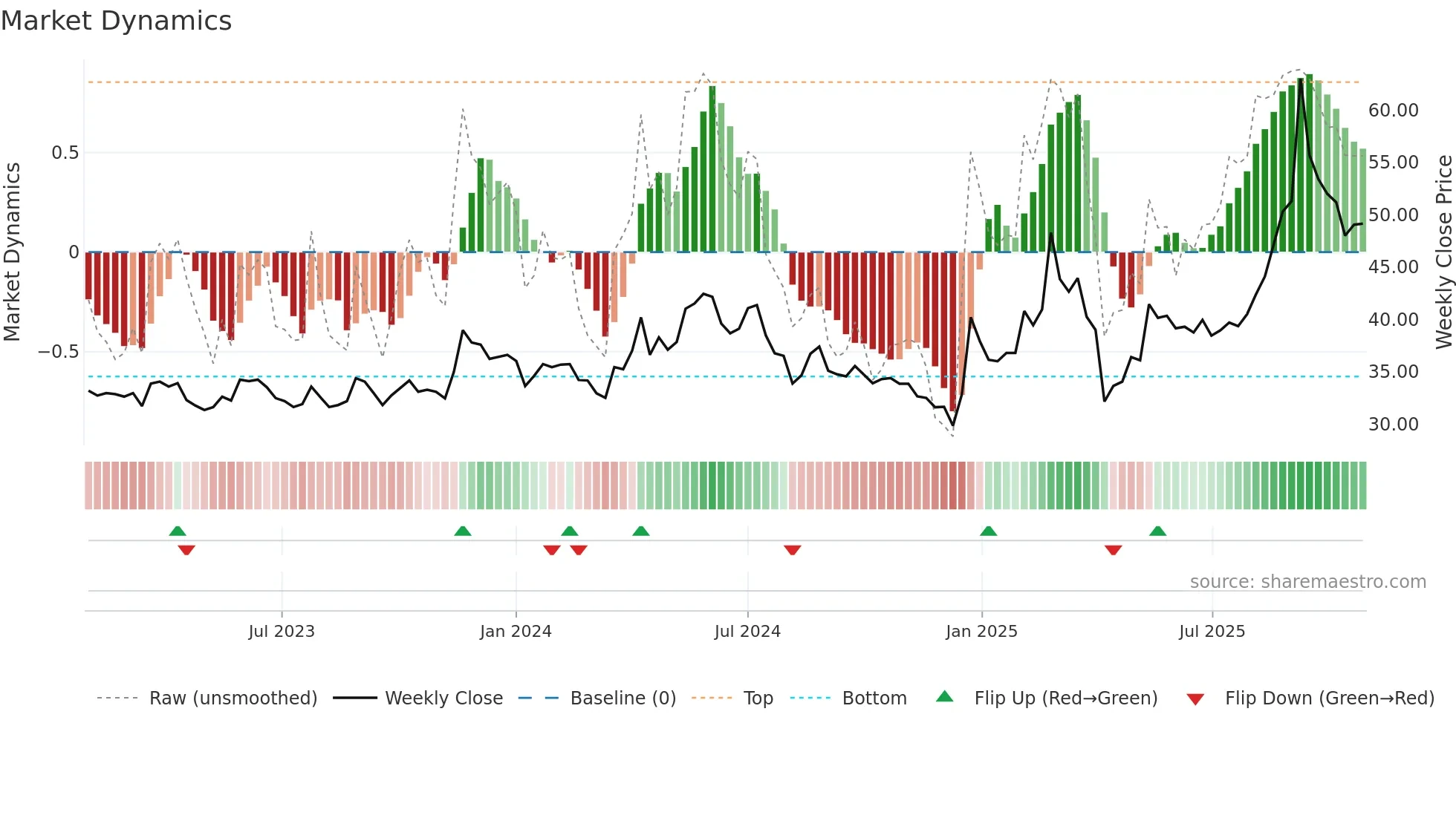 3059 weekly Market Dynamics chart