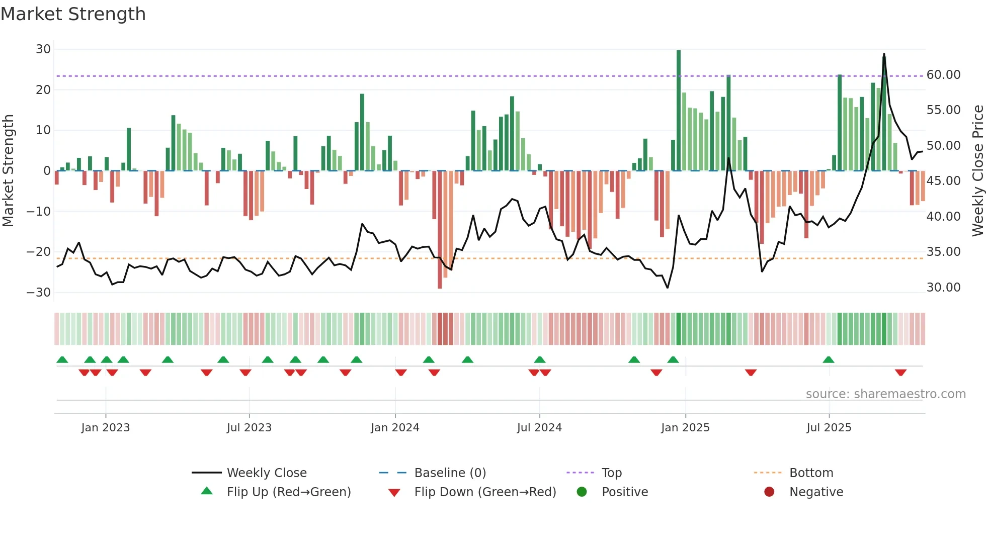 3059 weekly Market Strength chart