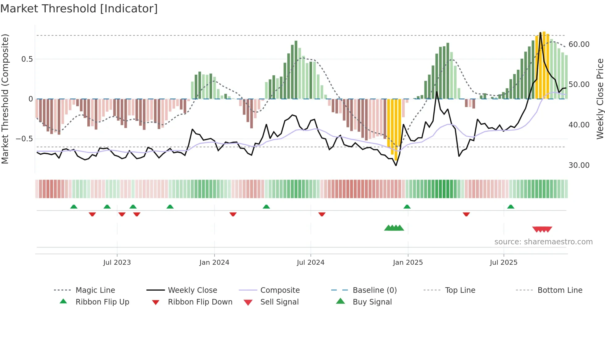 3059 weekly Market Threshold chart