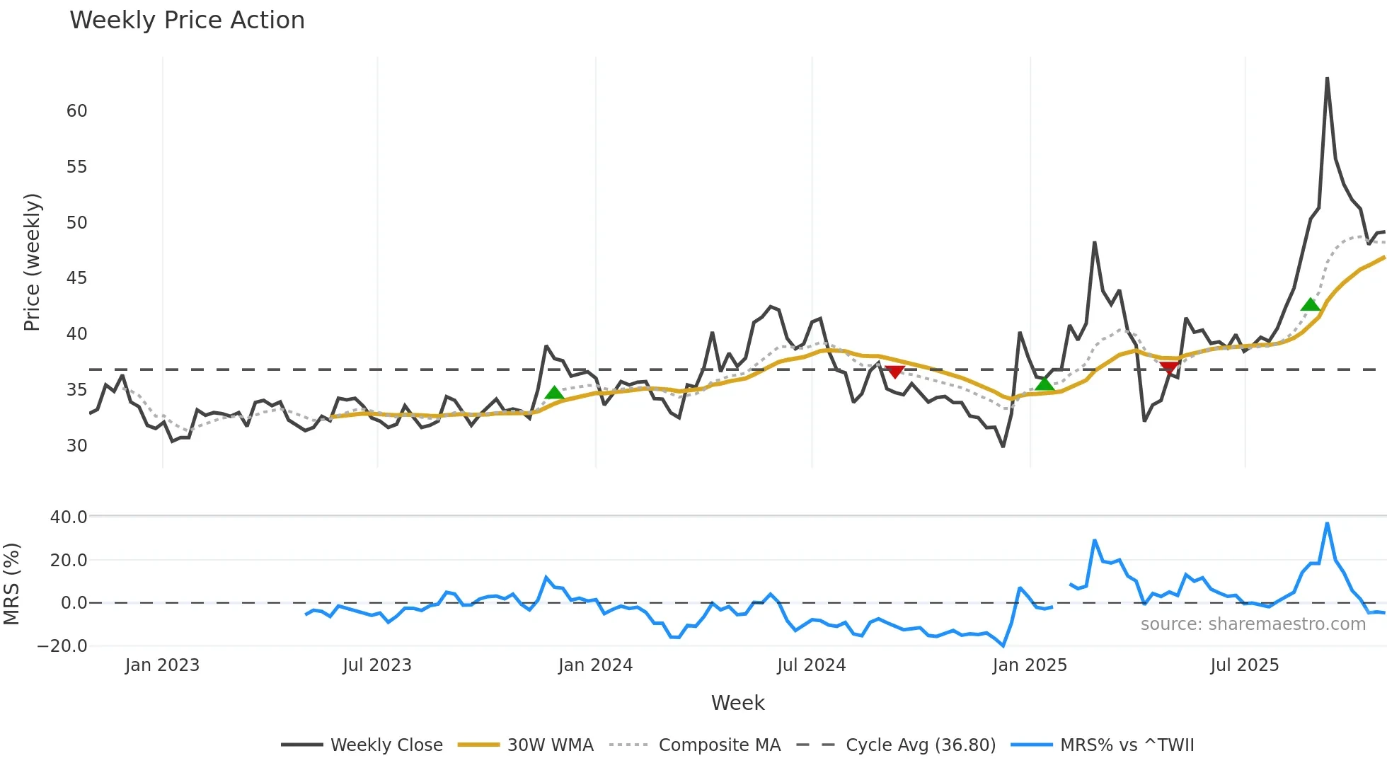 3059 weekly Price Action chart, closing 2025-10-27
