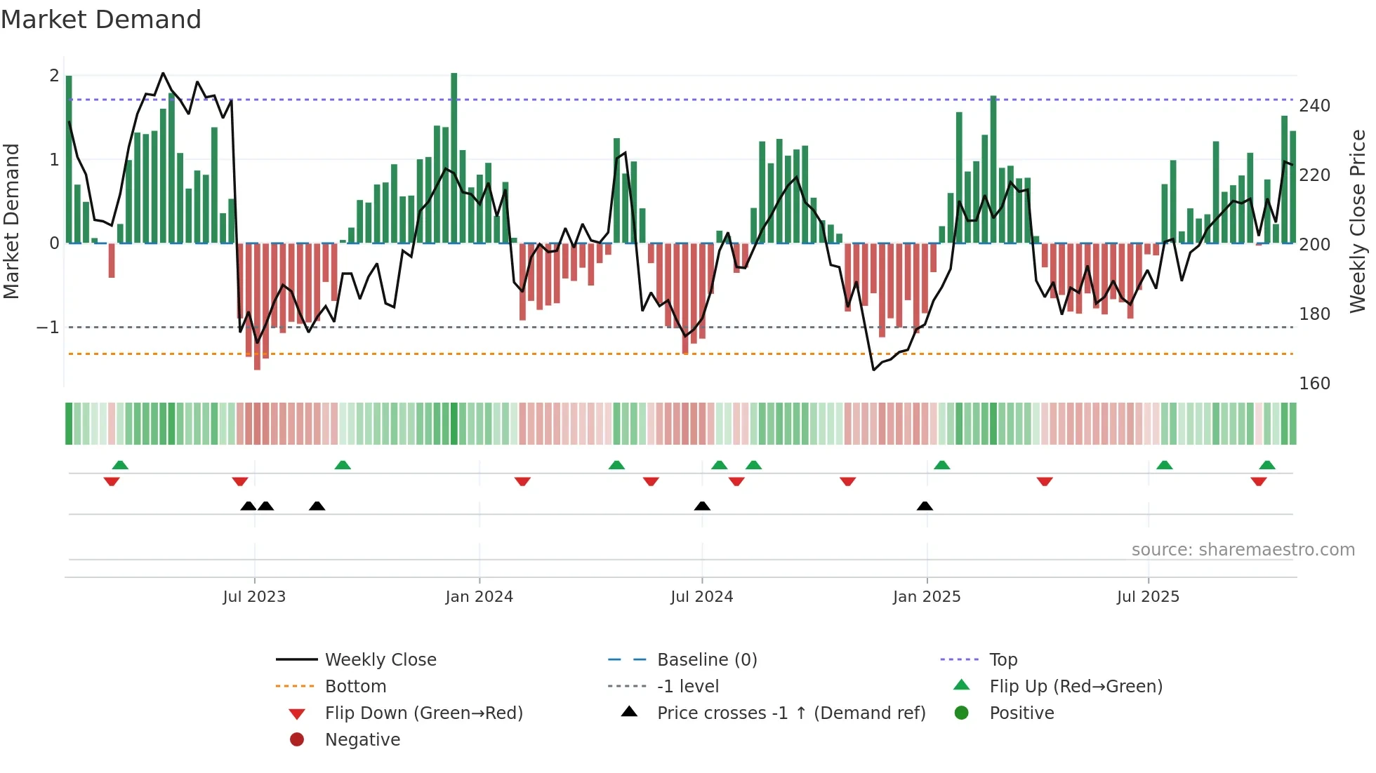 GETI-B weekly Market Demand chart