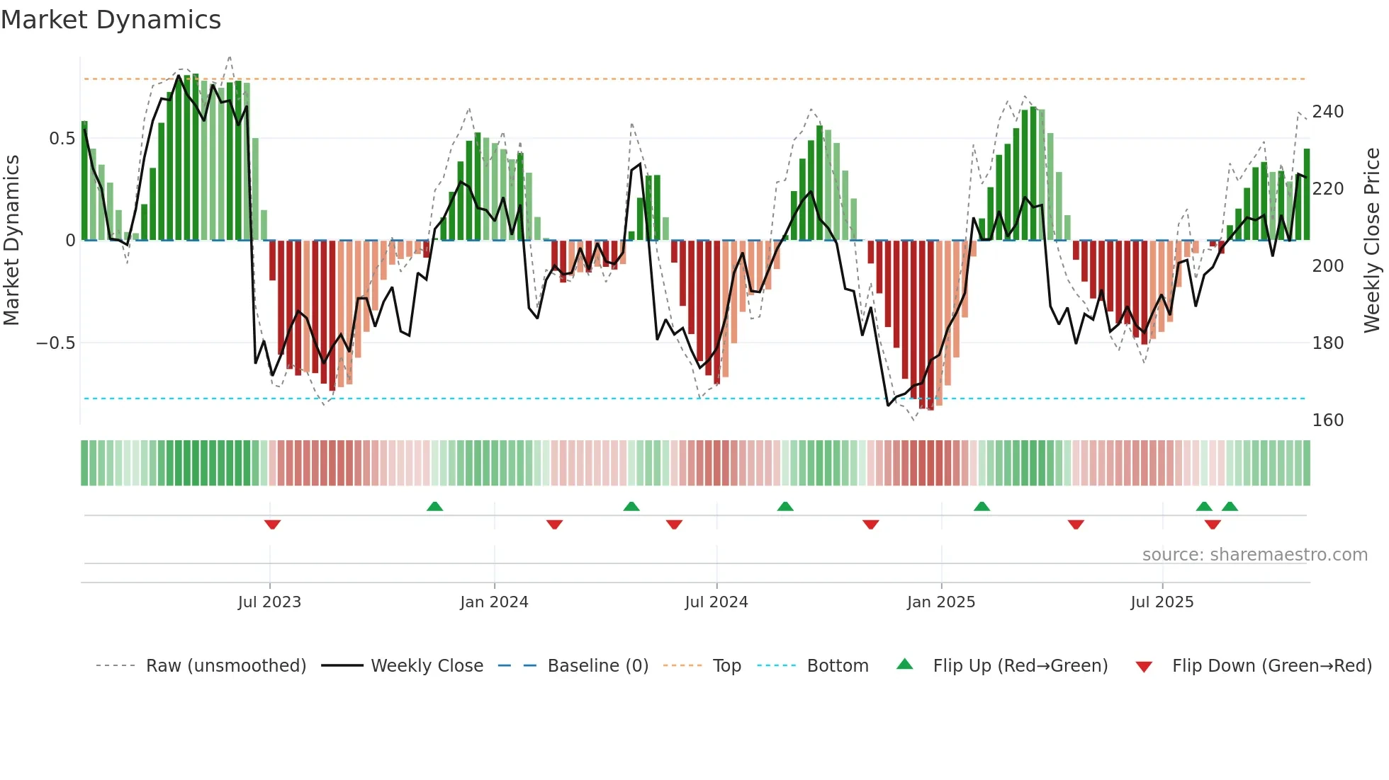 GETI-B weekly Market Dynamics chart