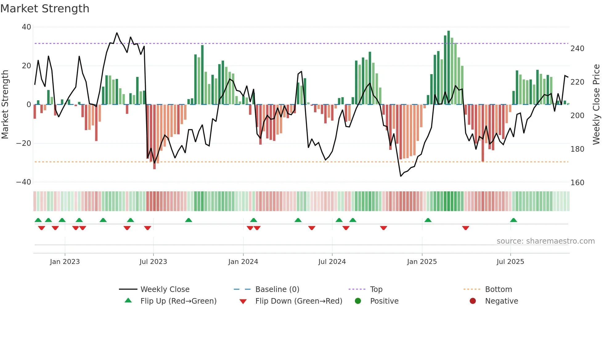 GETI-B weekly Market Strength chart