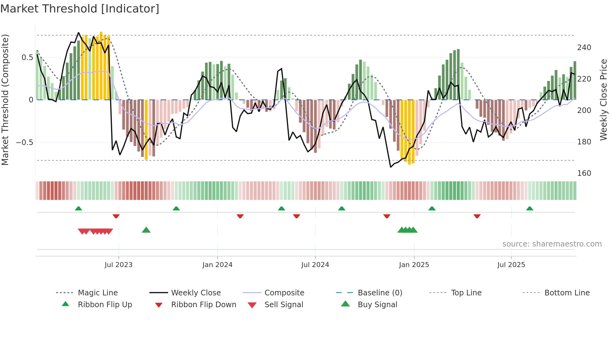 GETI-B weekly Market Threshold chart
