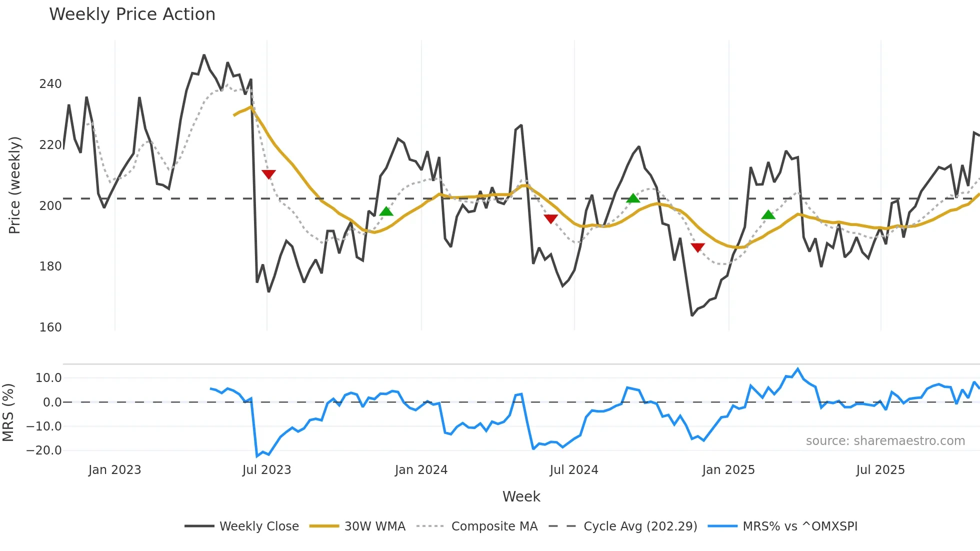 GETI-B weekly Price Action chart, closing 2025-10-27