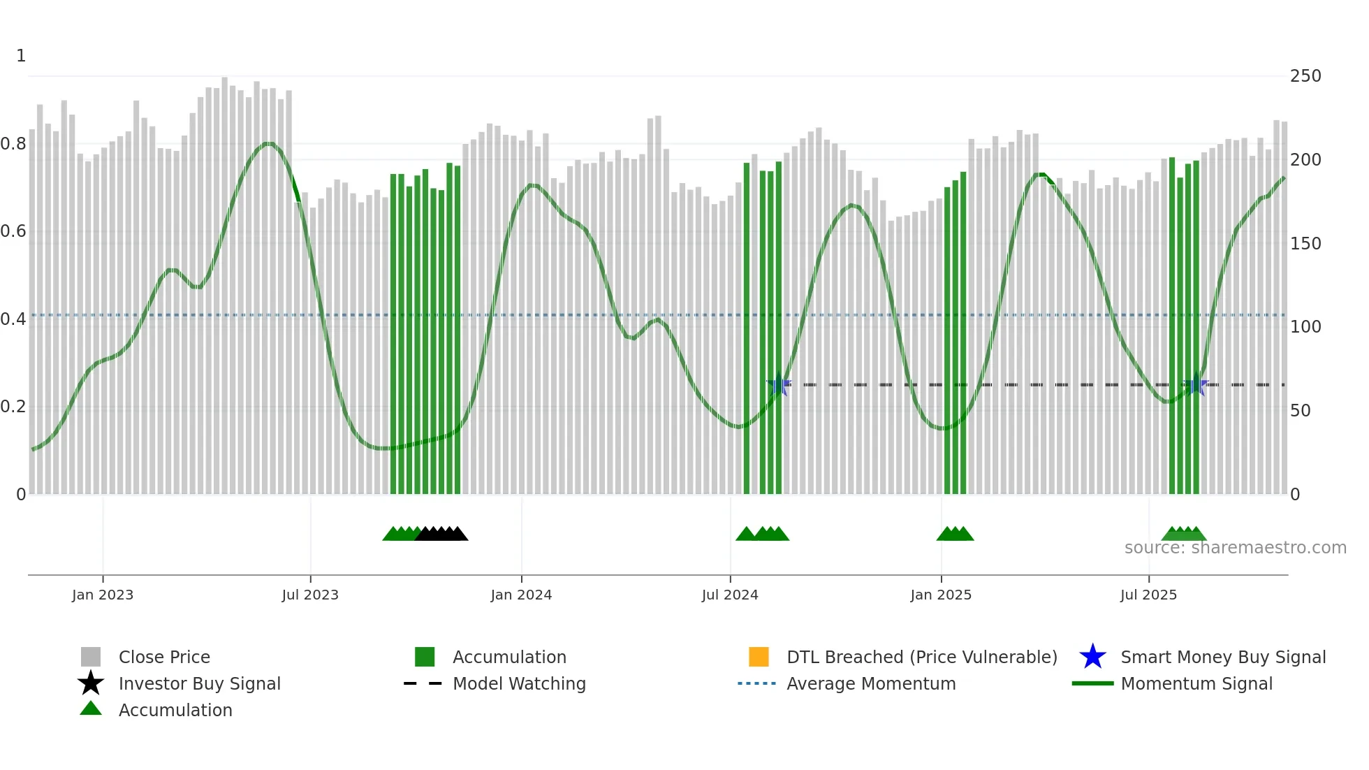 GETI-B weekly Smart Money chart